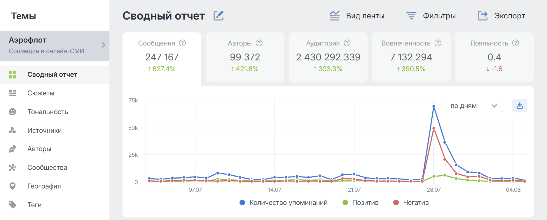 Мониторинг соцмедиа: пример упоминаний бренда Аэрофлот в соцмедиа и онлайн-СМИ Мониторинг соцмедиа: пример упоминаний бренда Аэрофлот в соцмедиа и онлайн-СМИ