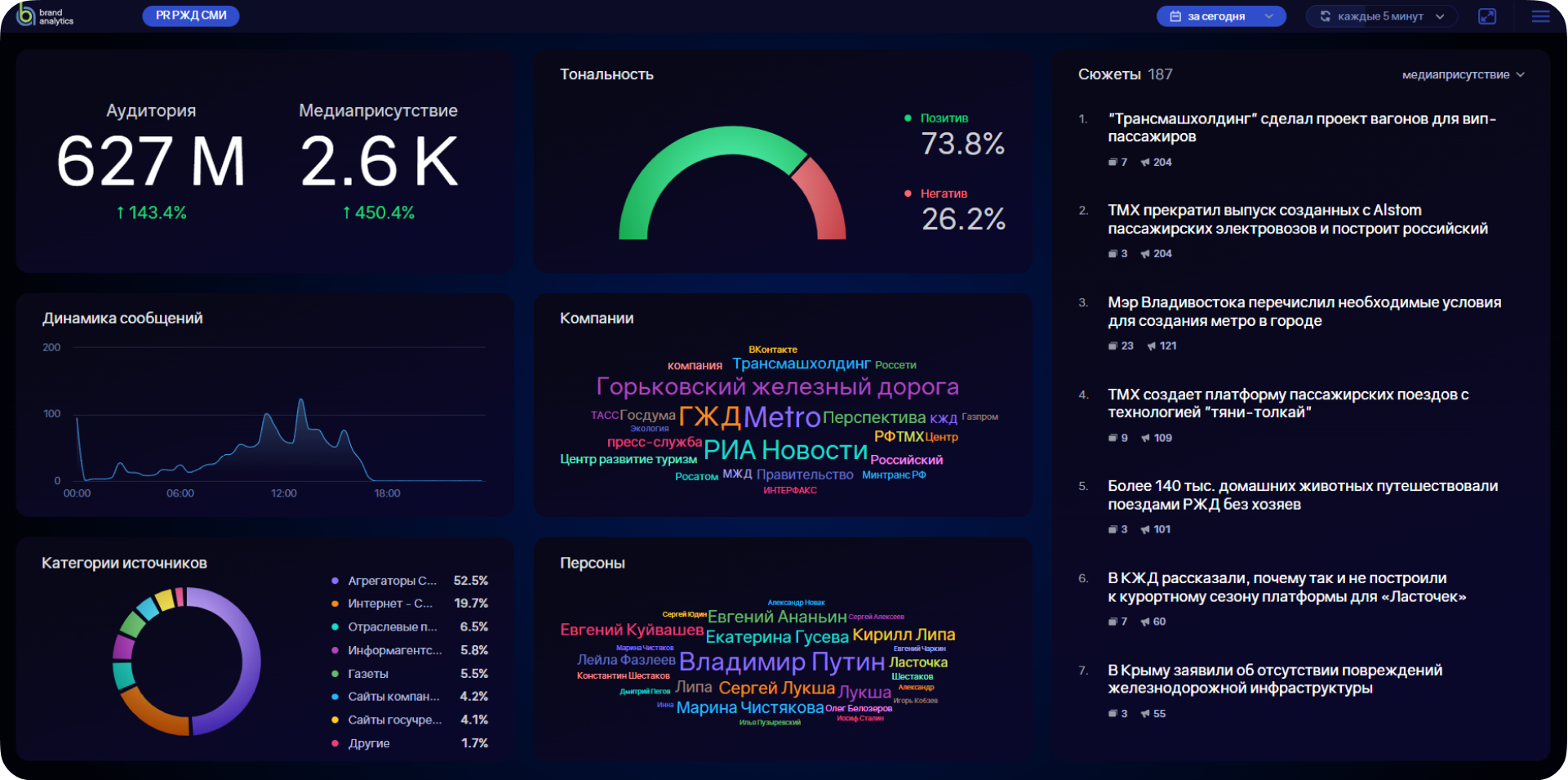 Brand Analytics для PR: дашборды для быстрого анализа инфополя в реальном времени