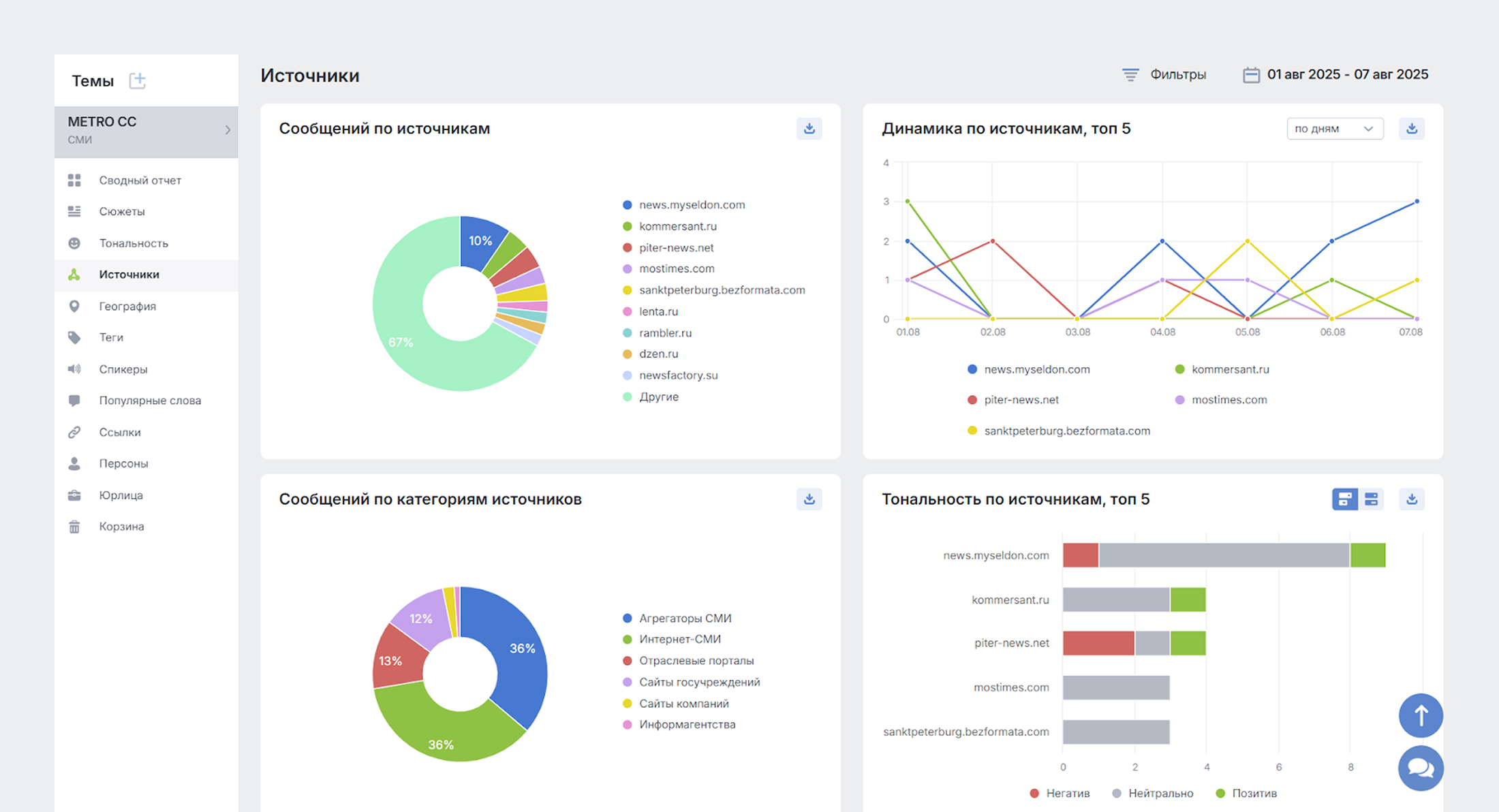 Brand Analytics для PR: отчёт Источники