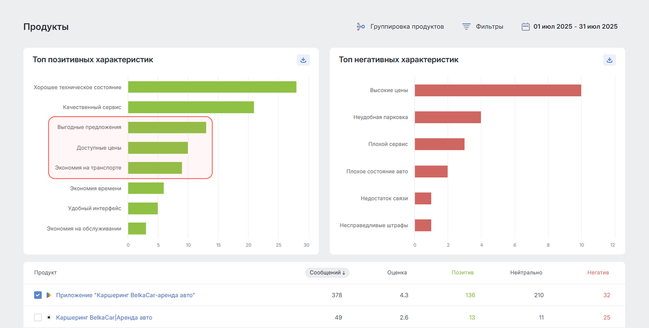 Увидеть продукт или услугу глазами клиента: инструменты быстрой аналитики - Характеристики каршеринга от пользователей Android Увидеть продукт или услугу глазами клиента: инструменты быстрой аналитики - Характеристики каршеринга от пользователей Android