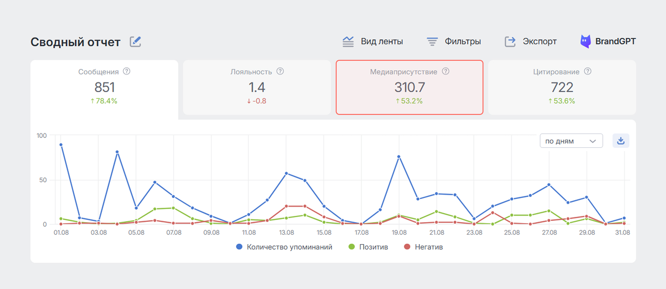 Brand Analytics для PR: показатель медиаприсутствия Brand Analytics для PR: показатель медиаприсутствия