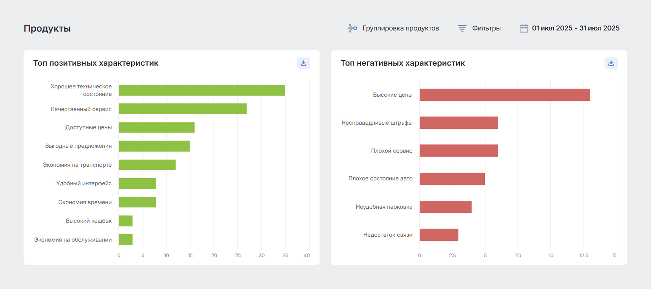 Увидеть продукт или услугу глазами клиента: инструменты быстрой аналитики - Характеристики каршеринга в июне 2025 Увидеть продукт или услугу глазами клиента: инструменты быстрой аналитики - Характеристики каршеринга в июне 2025