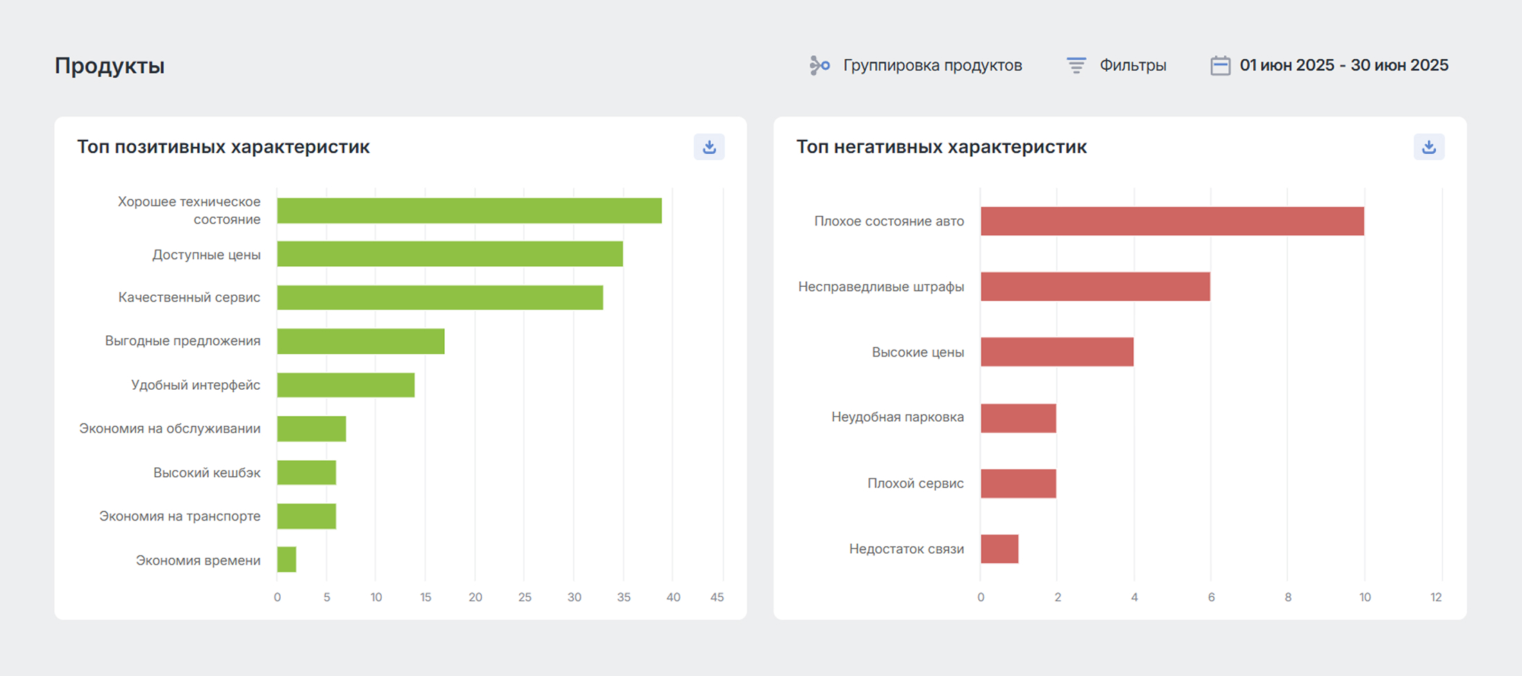 Увидеть продукт или услугу глазами клиента: инструменты быстрой аналитики - Характеристики каршеринга в июне 2025 Увидеть продукт или услугу глазами клиента: инструменты быстрой аналитики - Характеристики каршеринге в июне 2025