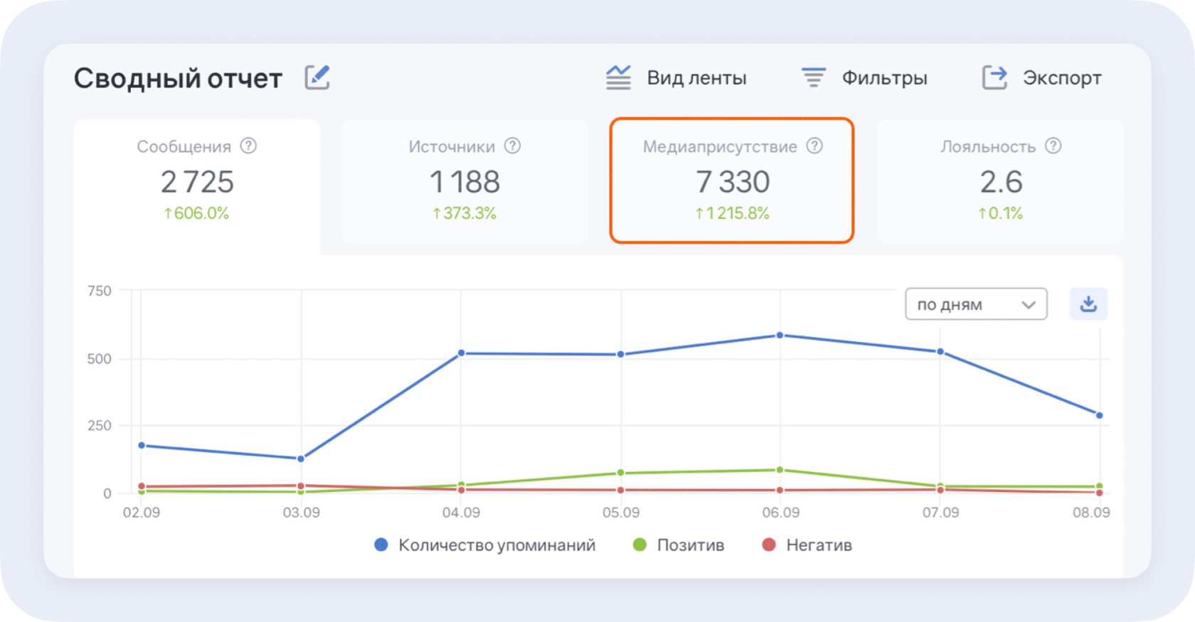 Brand Analytics для PR: показатель медиаприсутствия