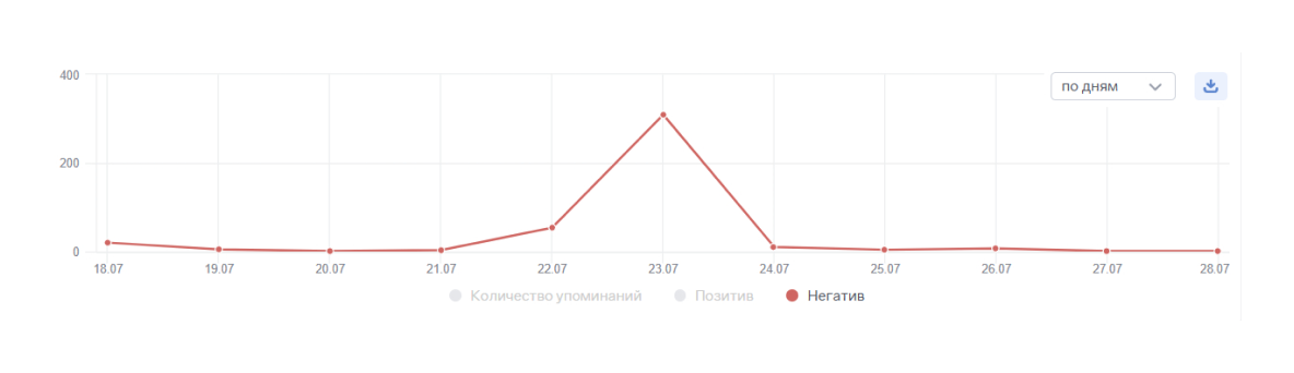 Мониторинг соцмедиа: кейс управления репутацией PRO.Хинкали Мониторинг соцмедиа: кейс управления репутацией PRO.Хинкали
