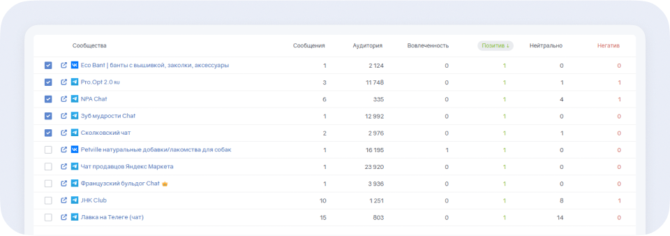 Brand Analytics для PR: отчёт Сообщества