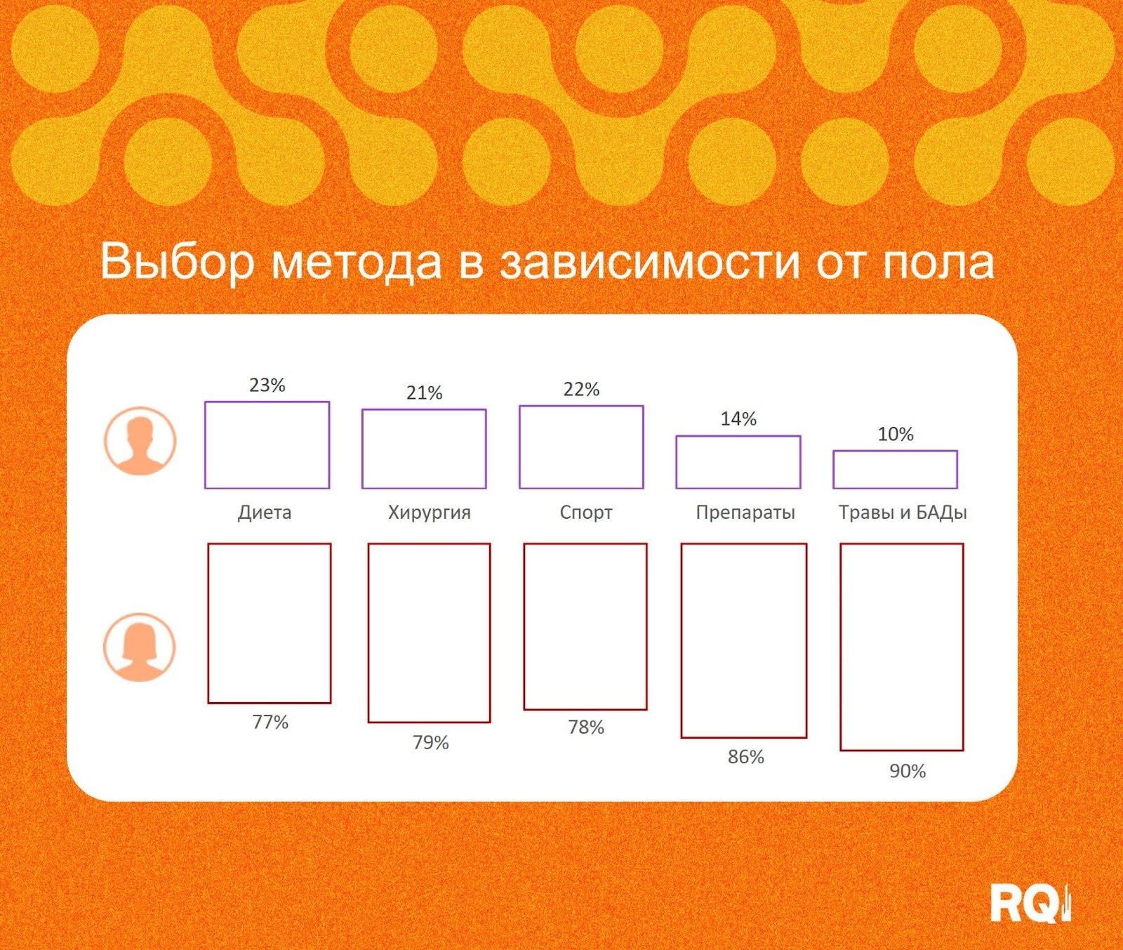 Исследование проблемы избыточного веса в соцмедиа: как методы борьбы зависят от пола автора Исследование проблемы избыточного веса в соцмедиа: как методы борьбы зависят от пола автора