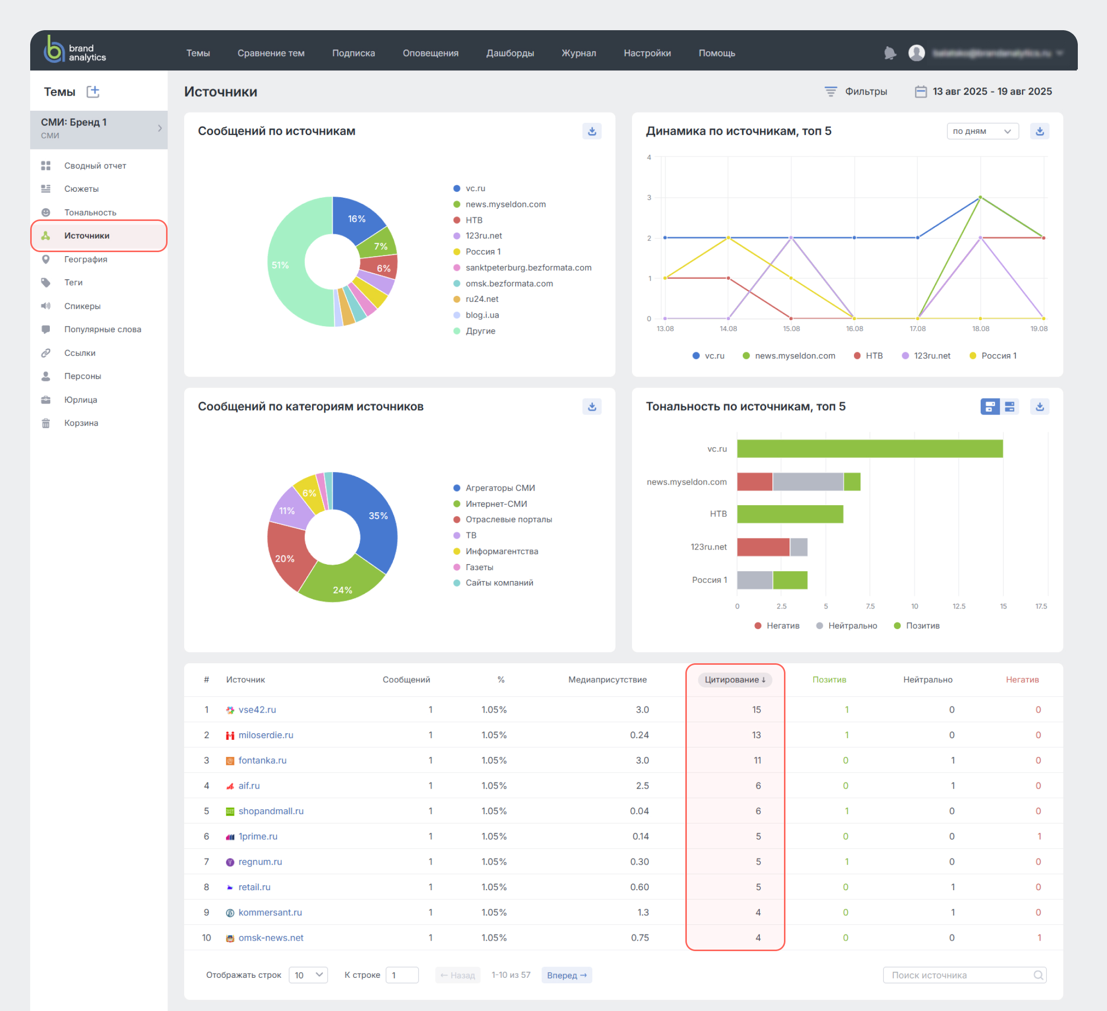 Добавили данные о цитировании в отчёт Источники - отчет Источники в Brand Analytics