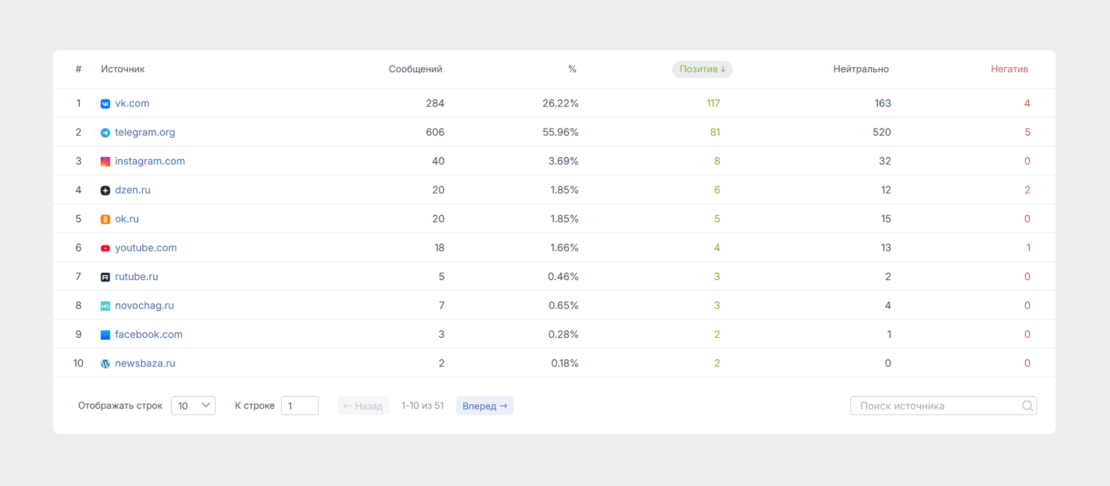 Инфлюенс-маркетинг на данных соцмедиа: таблица по источникам в системе Brand Analytics Инфлюенс-маркетинг на данных соцмедиа: таблица по источникам в системе Brand Analytics