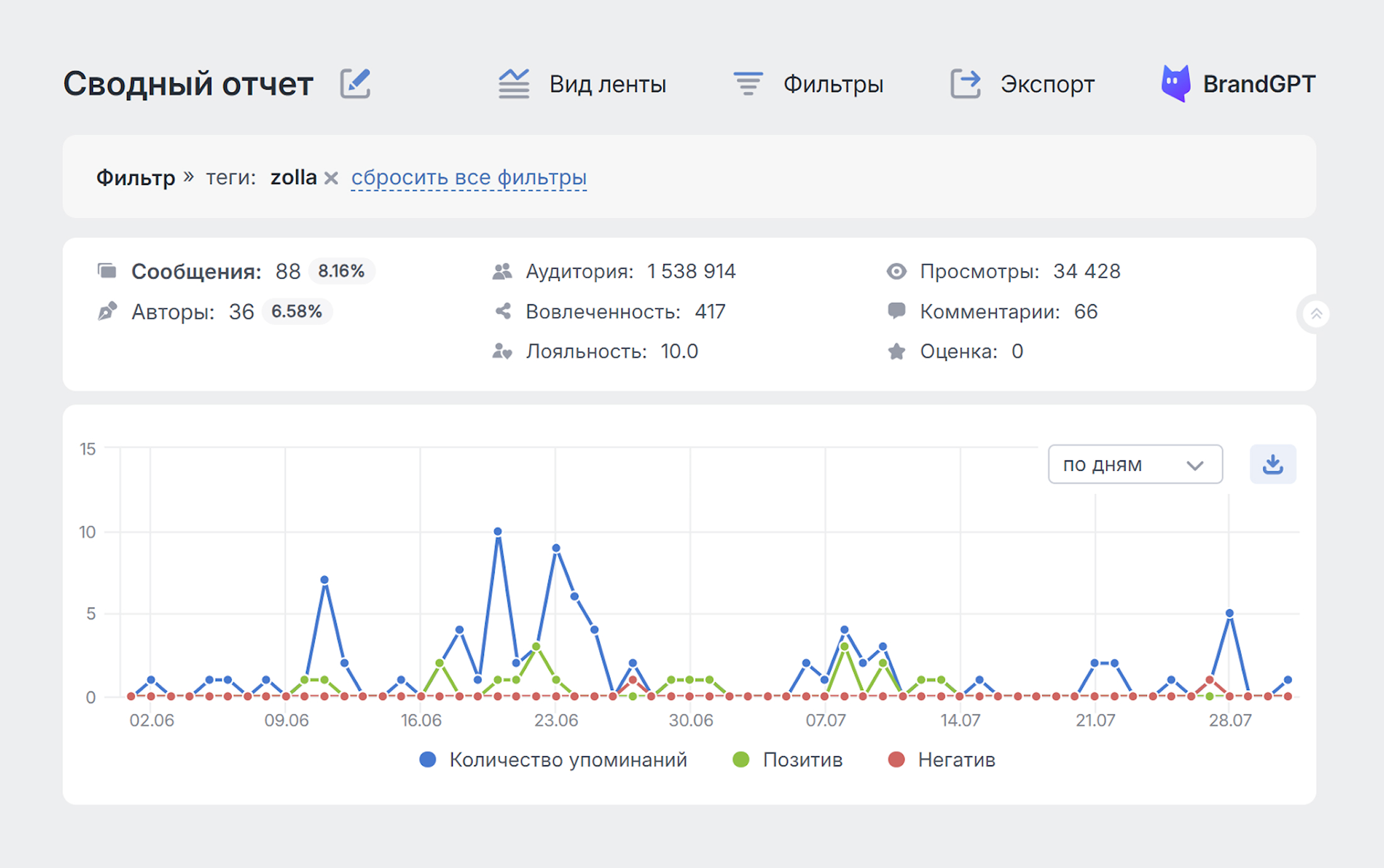 Инфлюенс-маркетинг на данных соцмедиа: анализ рекламы у блогеров в Brand Analytics Инфлюенс-маркетинг на данных соцмедиа: анализ рекламы у блогеров в Brand Analytics