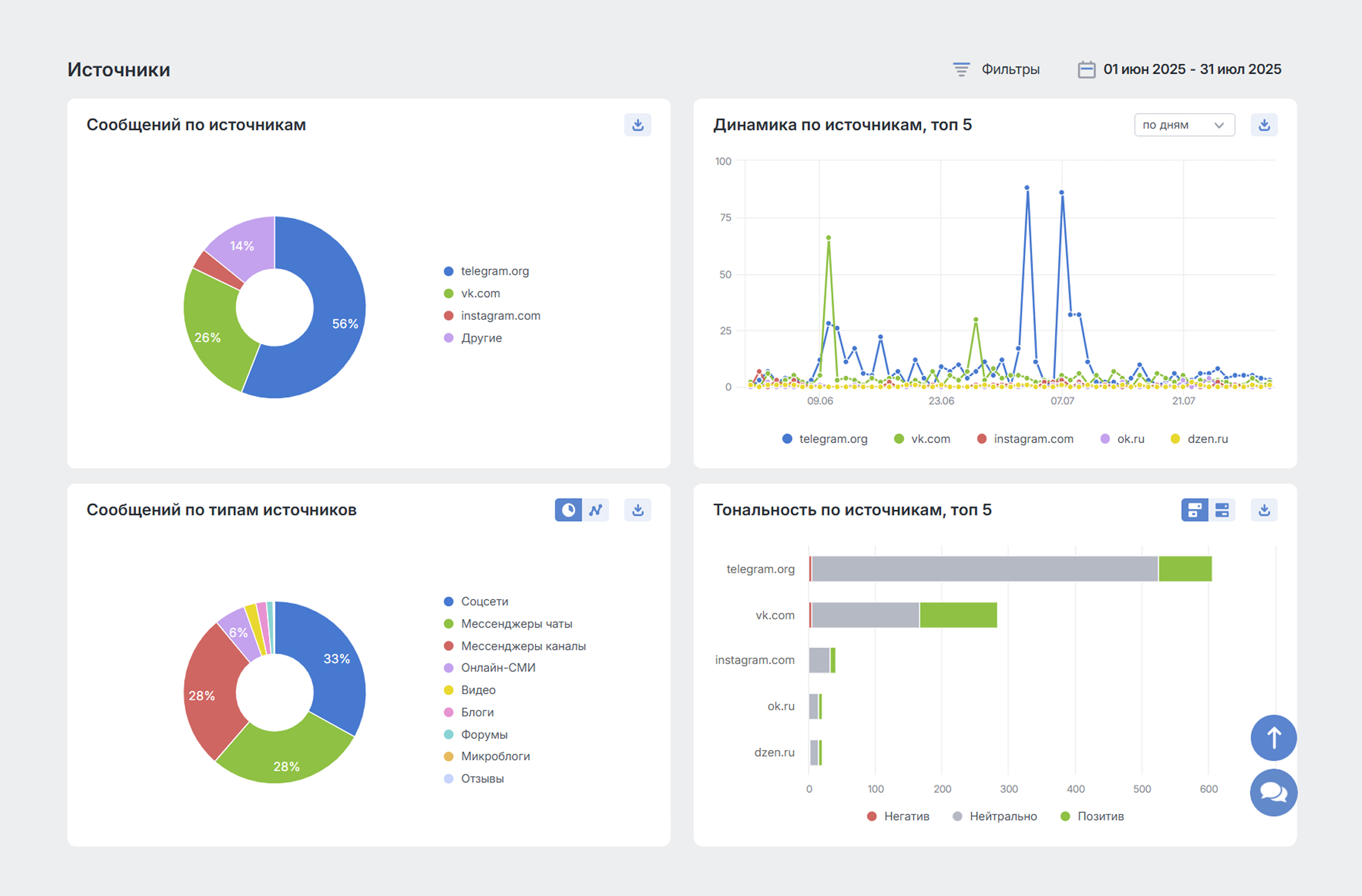 Инфлюенс-маркетинг на данных соцмедиа: отчёт источники в системе Brand Analytics Инфлюенс-маркетинг на данных соцмедиа: отчёт источники в системе Brand Analytics