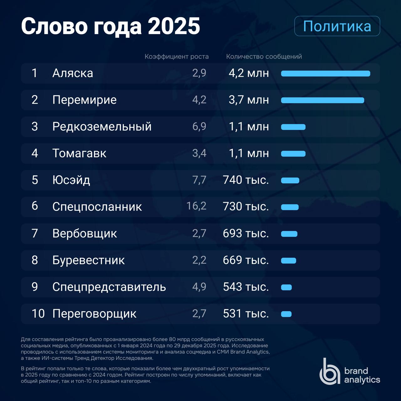 Слово года 2025: исследование Brand Analytics. Политика
