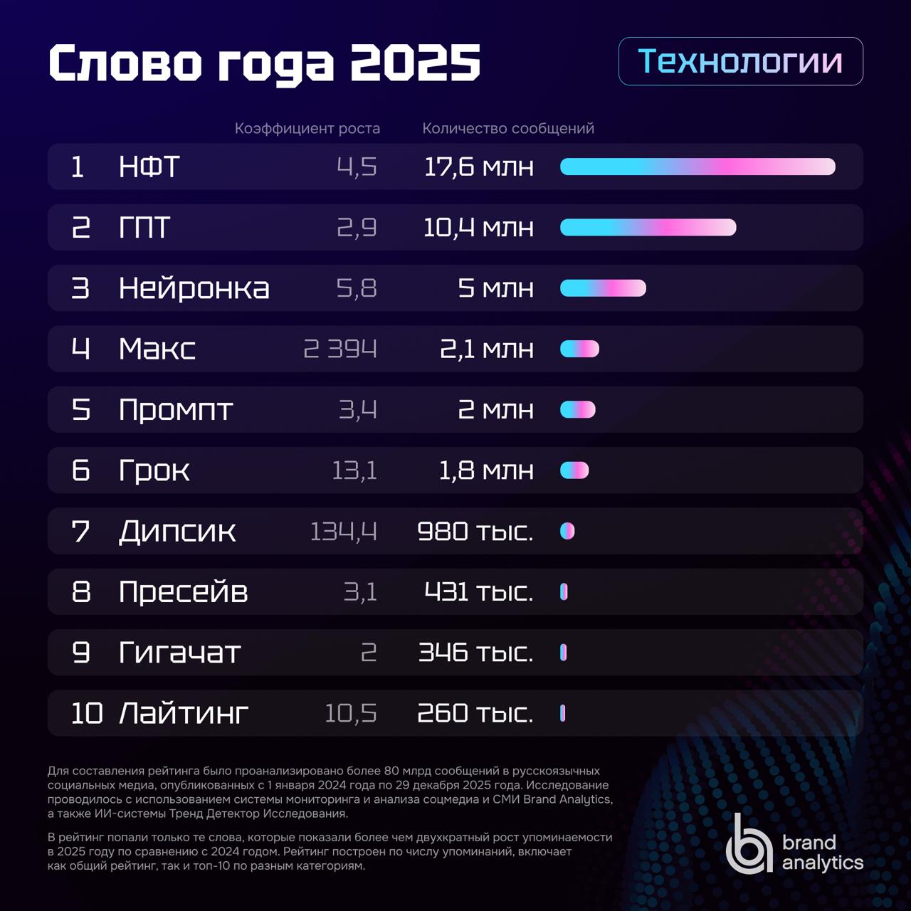 Слово года 2025: исследование Brand Analytics. Технологии