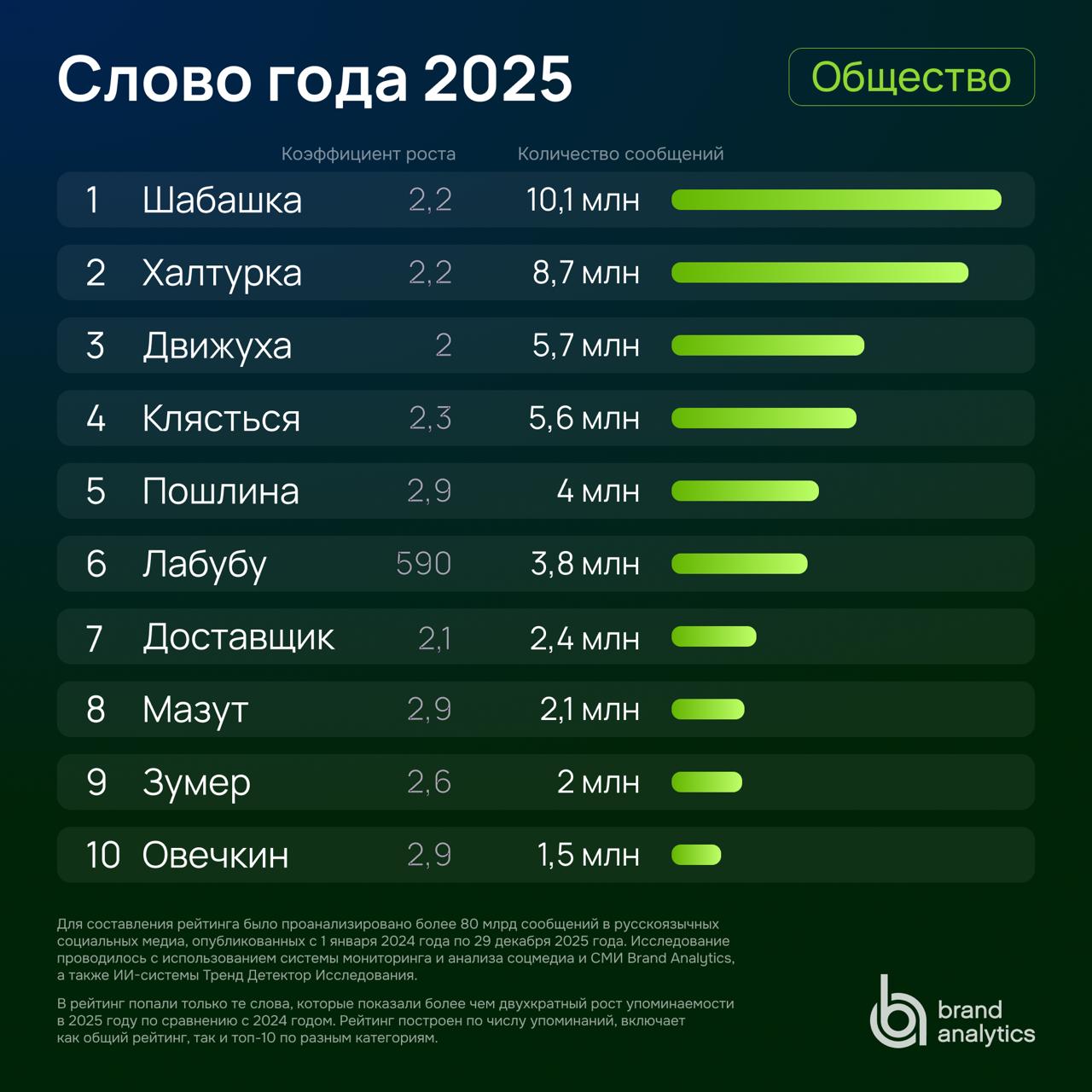 Слово года 2025: исследование Brand Analytics. Общество