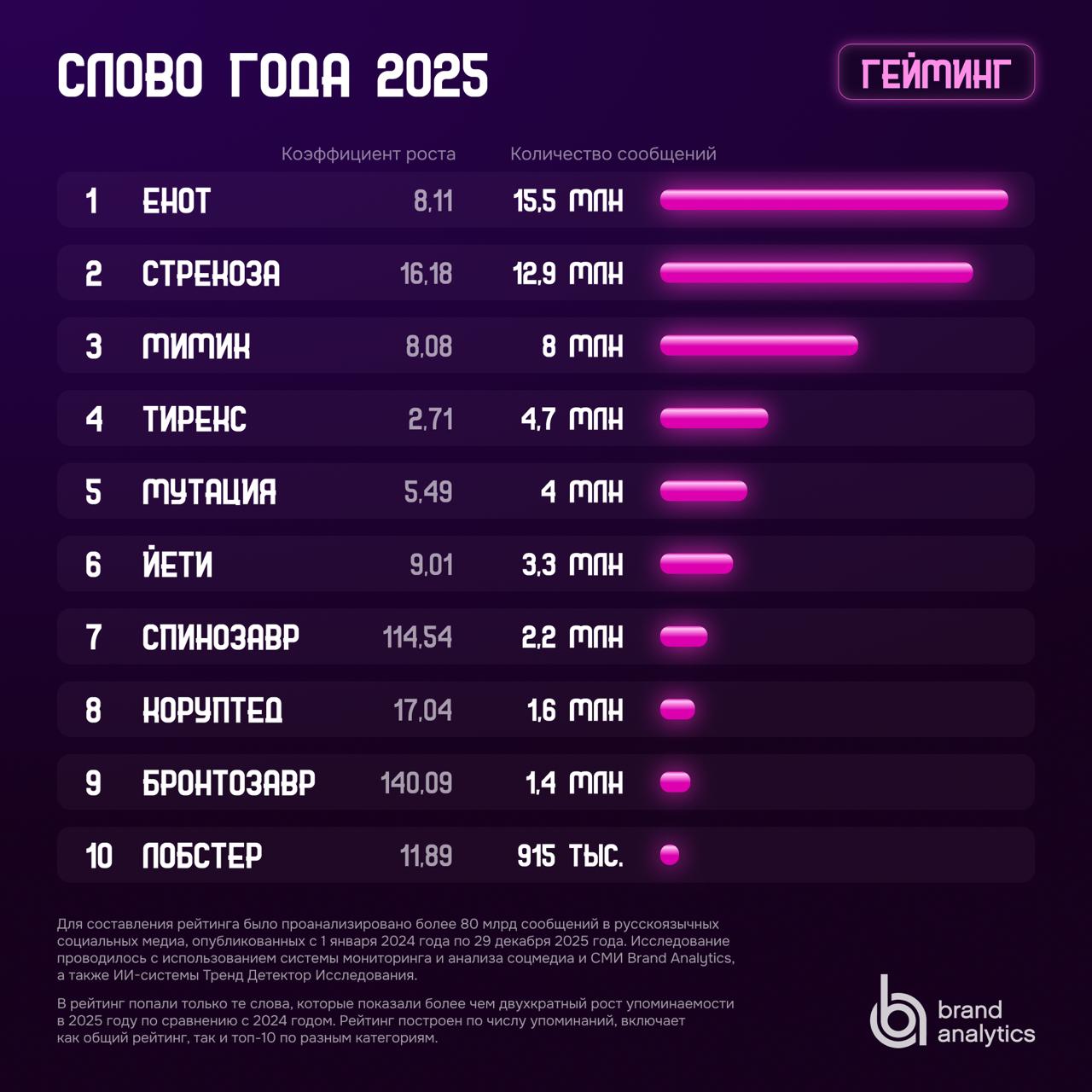 Слово года 2025: исследование Brand Analytics. Гейминг
