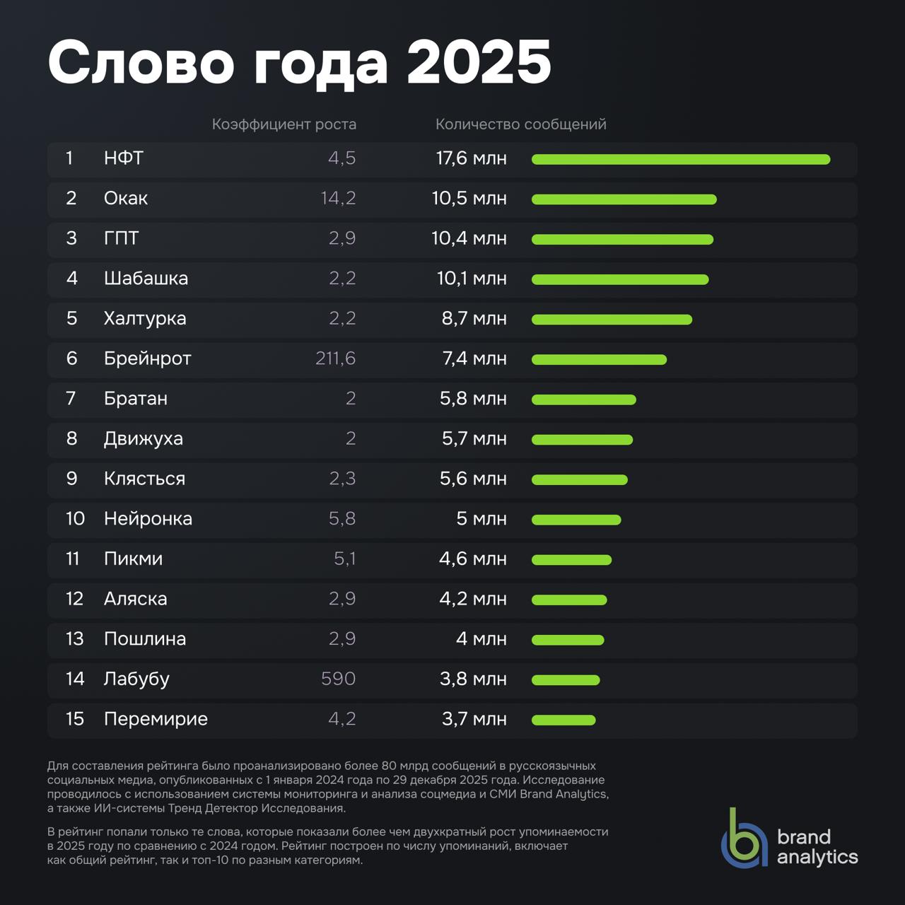 Слово года 2025: исследование Brand Analytics. Топ-15 слов