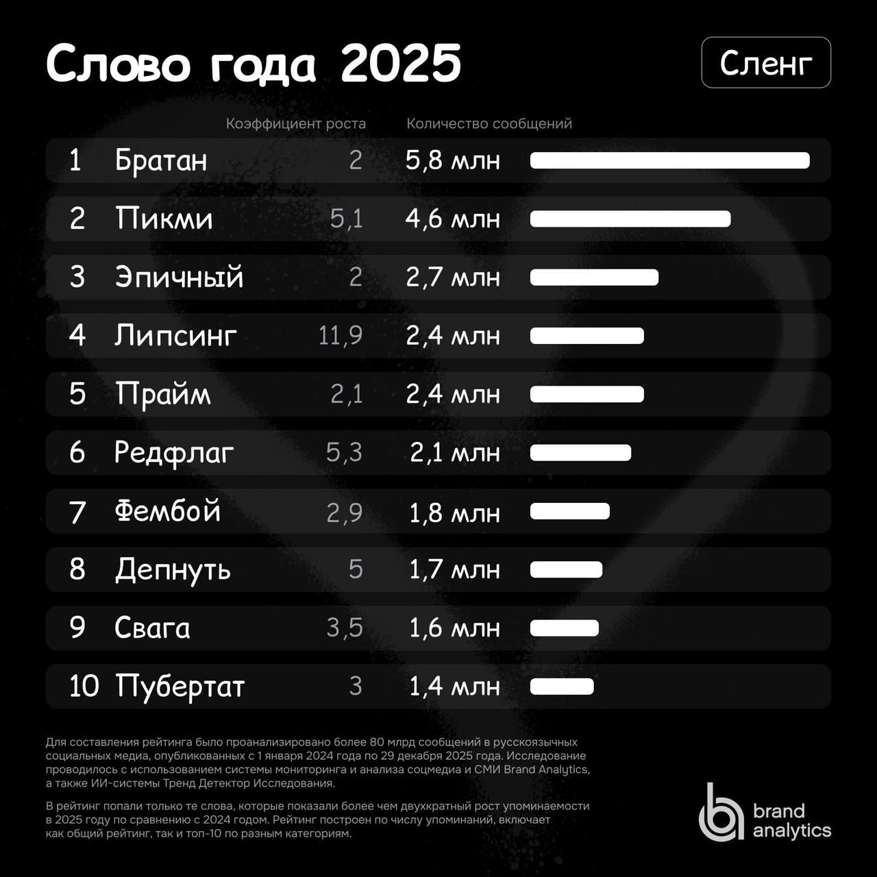 Слово года 2025: исследование Brand Analytics. Сленг