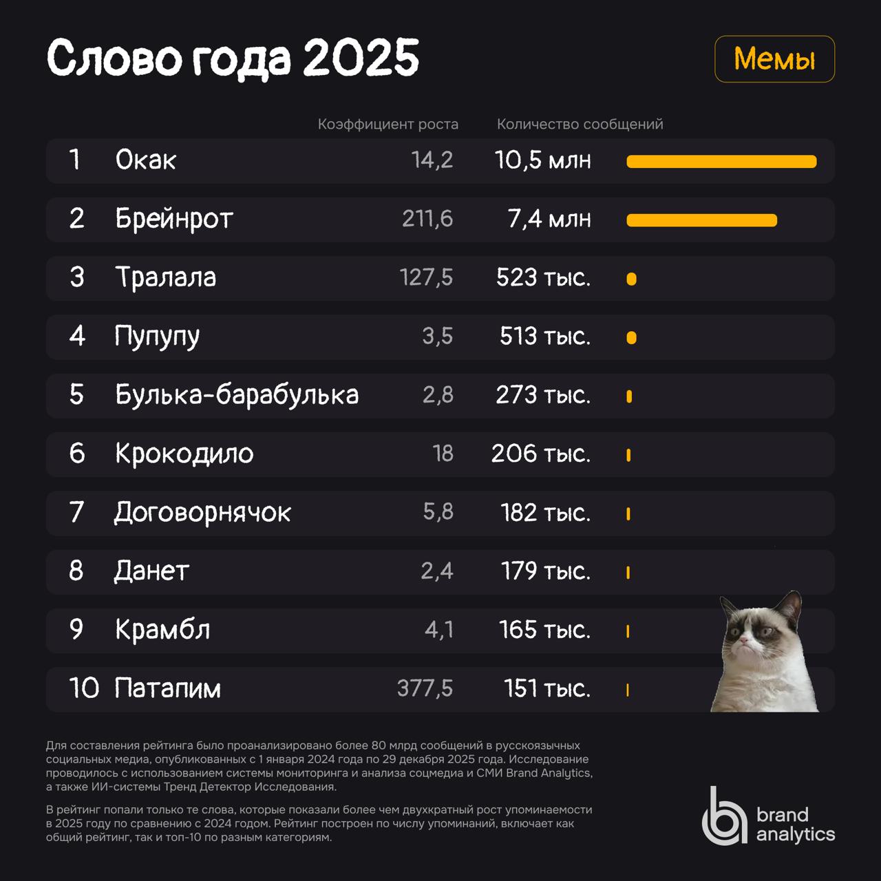Слово года 2025: исследование Brand Analytics. Мемы