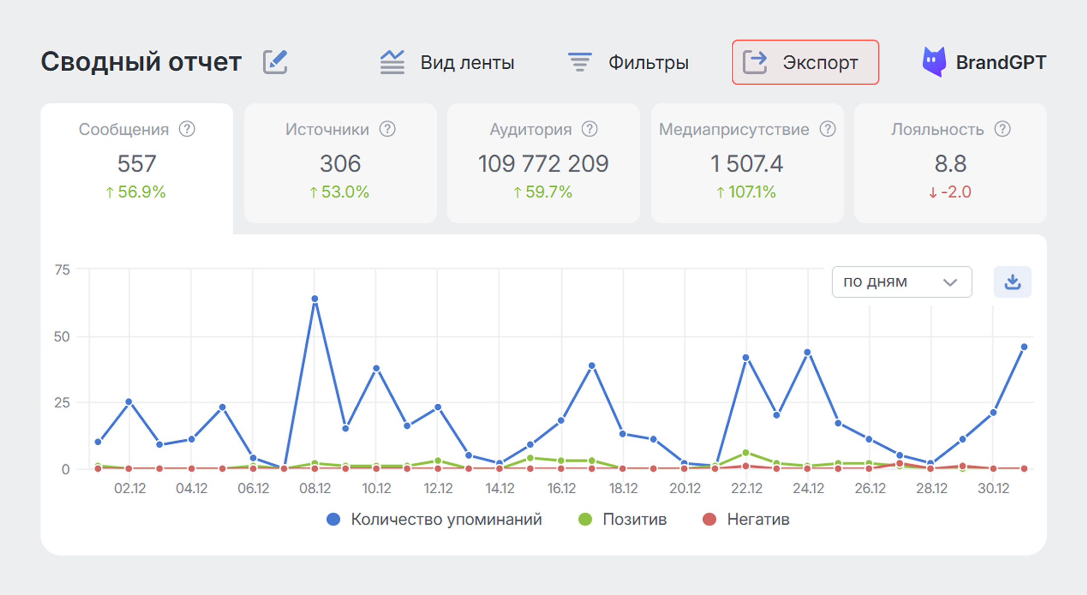 Аналитика для PR: гайд от экспертов. Как найти экспорт в отчётах Brand Analytics Аналитика для PR: гайд от экспертов. Как найти экспорт в отчётах Brand Analytics