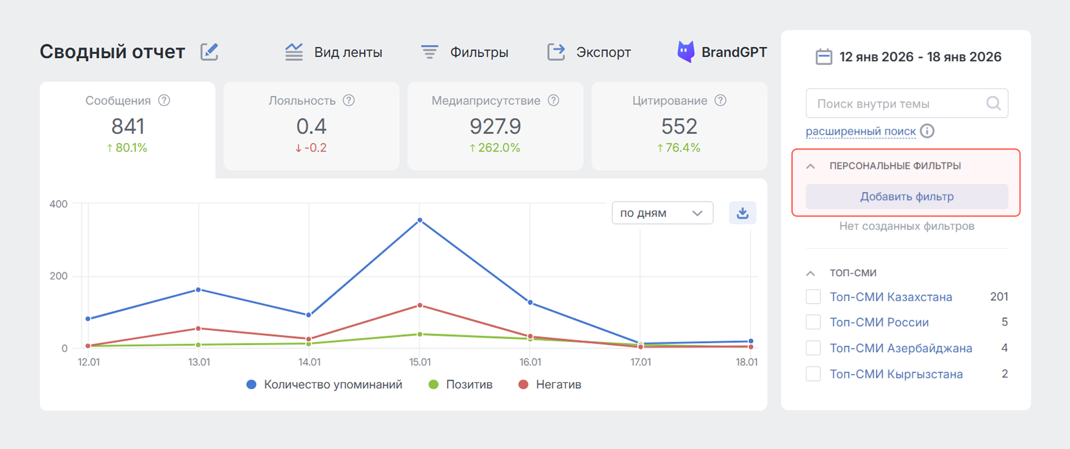 Аналитика для PR: гайд от экспертов. Создание персонального фильтра прямо из сводного отчёта в Brand Analytics Аналитика для PR: гайд от экспертов. Создание персонального фильтра прямо из сводного отчёта в Brand Analytics
