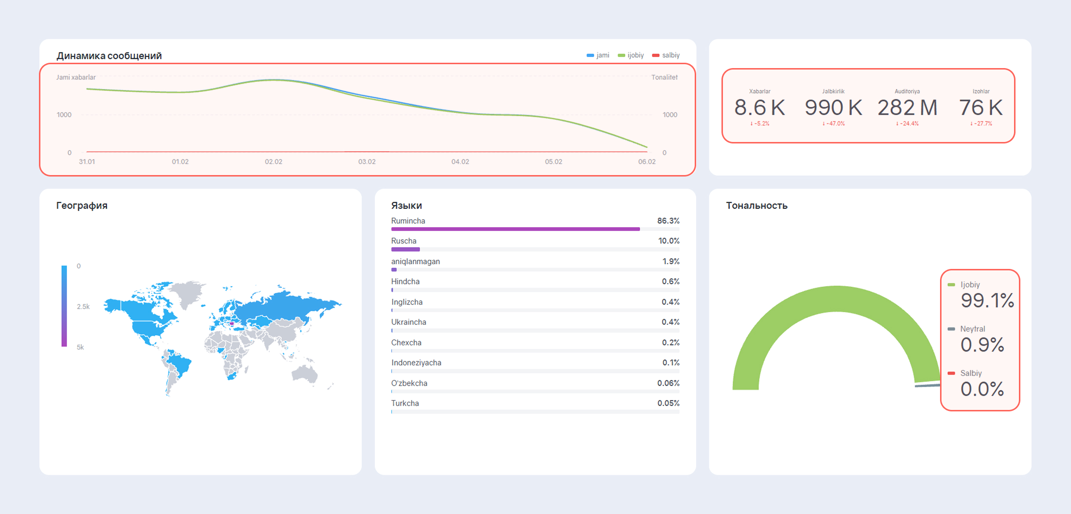 4 языка интерфейса Brand Visor - Переведённые данные
