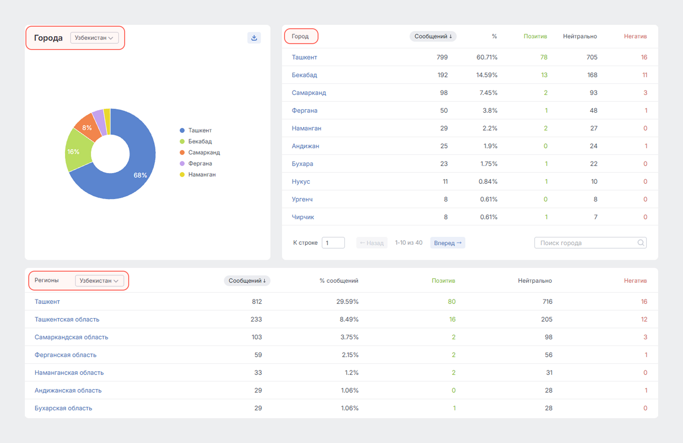 Расширили данные о географии Узбекистана: добавили фильтрацию по регионам и городам - фильтрация в отчёте География