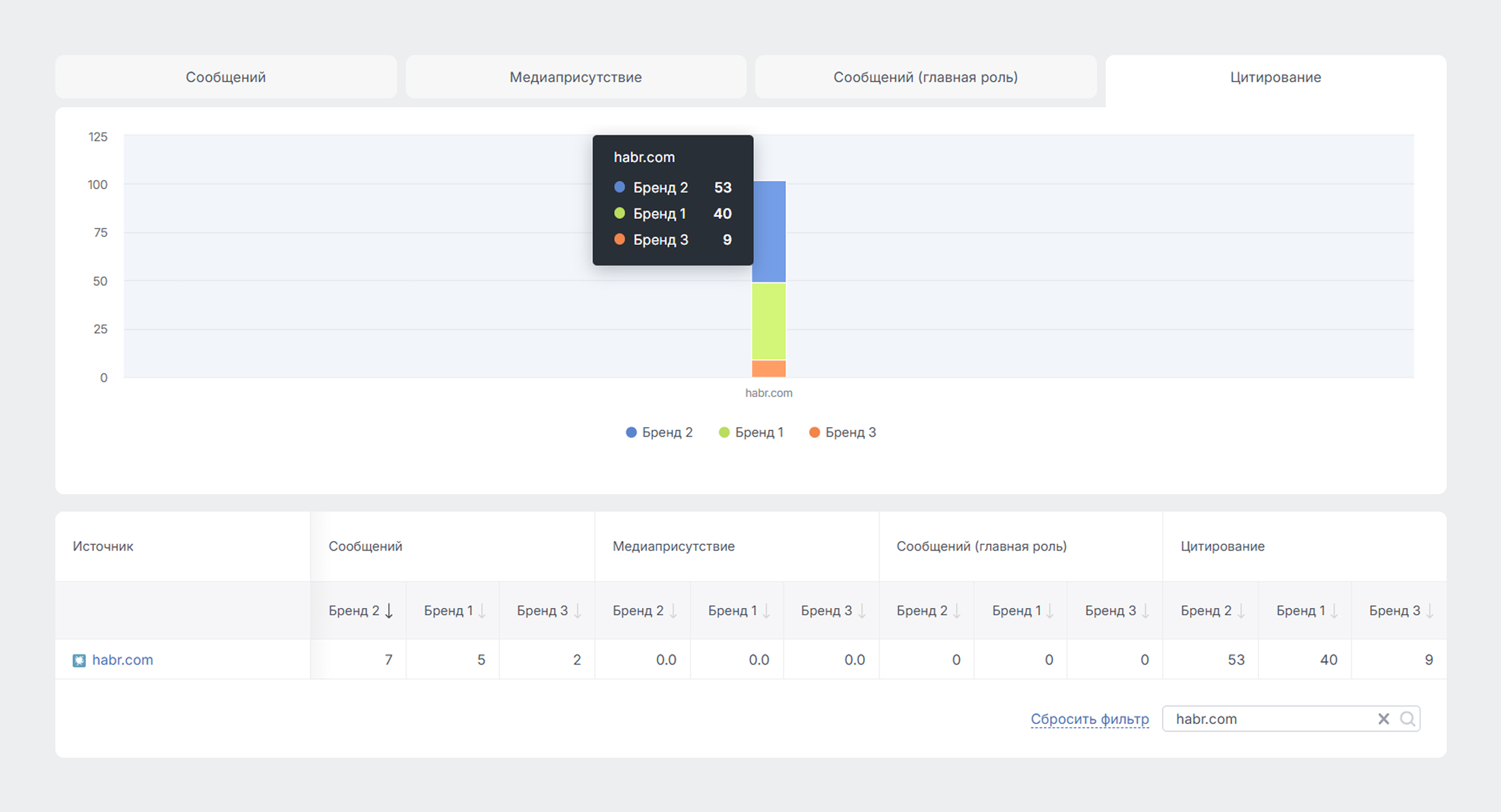 Новый инструмент конкурентного анализа для PR-специалистов: Сравнение тем по Источникам СМИ - Сравнение по одному источнику Новый инструмент конкурентного анализа для PR-специалистов: Сравнение тем по Источникам СМИ - Сравнение по одному источнику