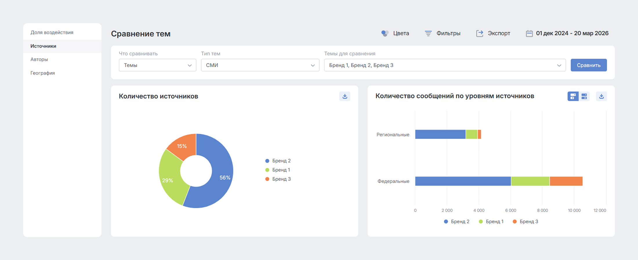 Новый инструмент конкурентного анализа для PR-специалистов: Сравнение тем по Источникам СМИ - Количество источников и сообщений по уровню источника Новый инструмент конкурентного анализа для PR-специалистов: Сравнение тем по Источникам СМИ - Количество источников и сообщений по уровню источника