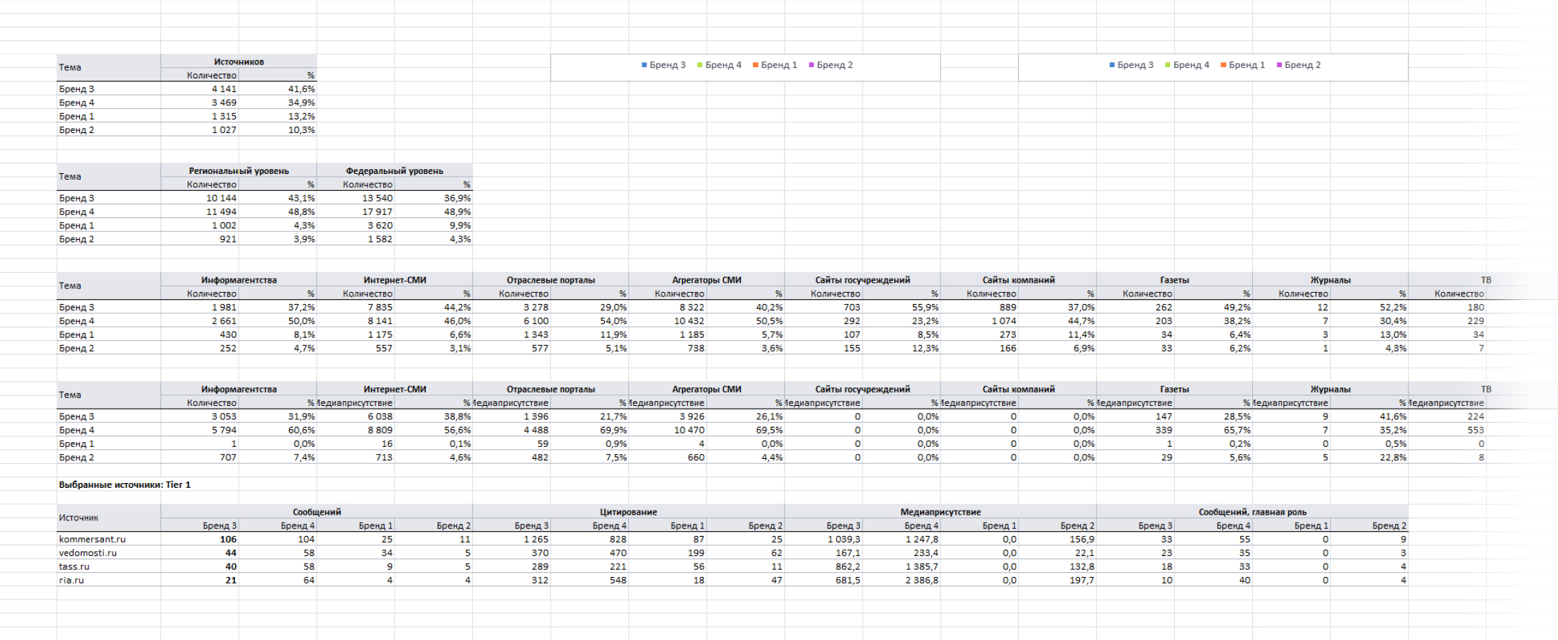 Теперь можно экспортировать результат сравнения тем типа СМИ по источникам - Таблицы при экспорте