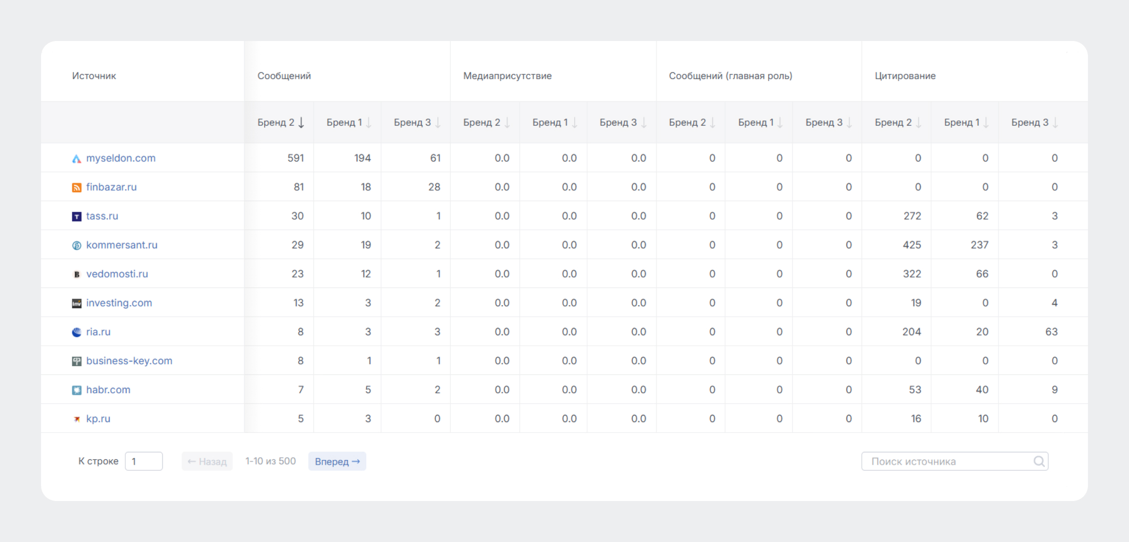 Новый инструмент конкурентного анализа для PR-специалистов: Сравнение тем по Источникам СМИ - Таблица сравнения источников Новый инструмент конкурентного анализа для PR-специалистов: Сравнение тем по Источникам СМИ - Таблица сравнения источников
