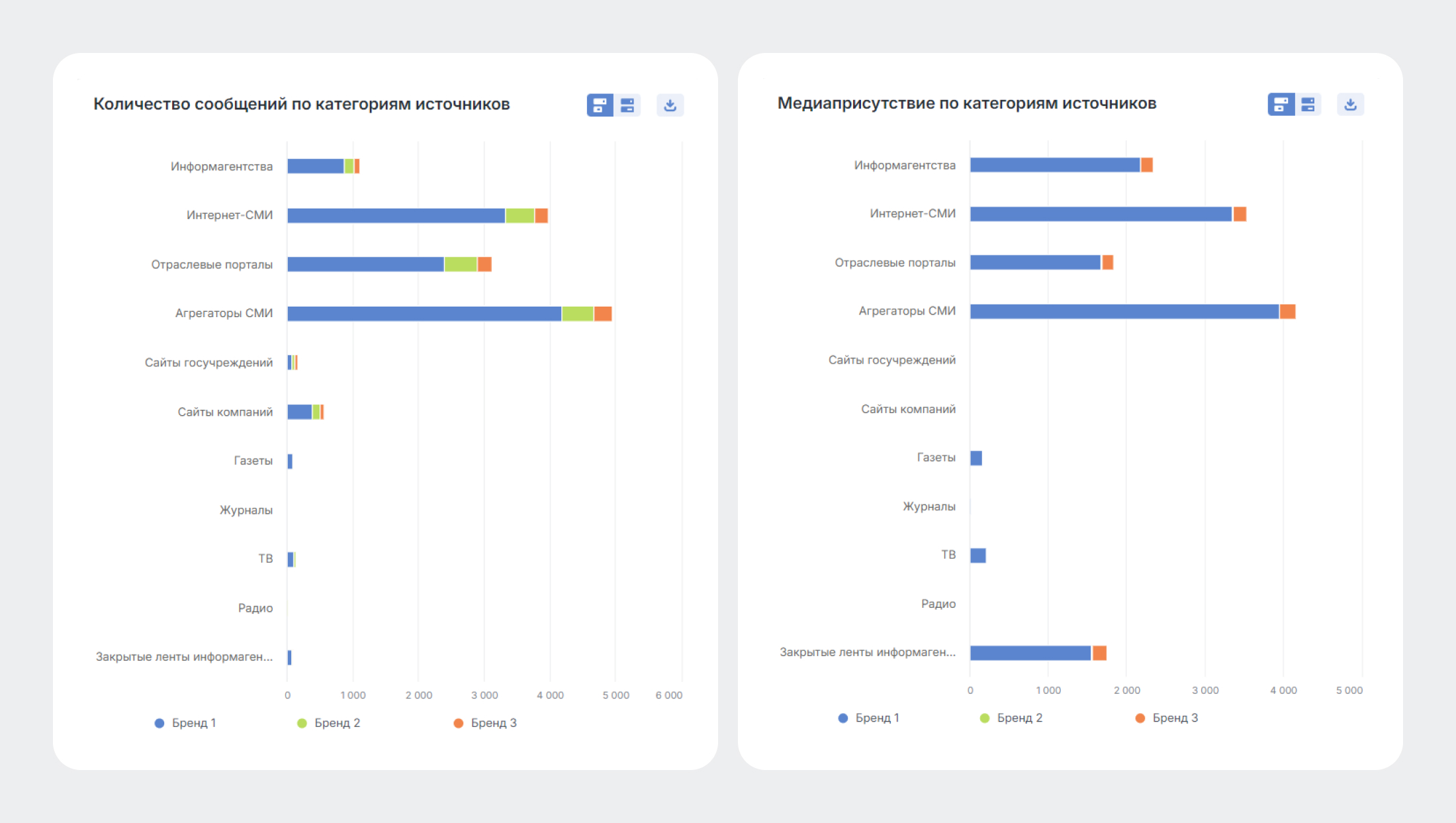 Новый инструмент конкурентного анализа для PR-специалистов: Сравнение тем по Источникам СМИ - Количество сообщений и медиаприсутствие по категории источника Новый инструмент конкурентного анализа для PR-специалистов: Сравнение тем по Источникам СМИ - Количество сообщений и медиаприсутствие по категории источника