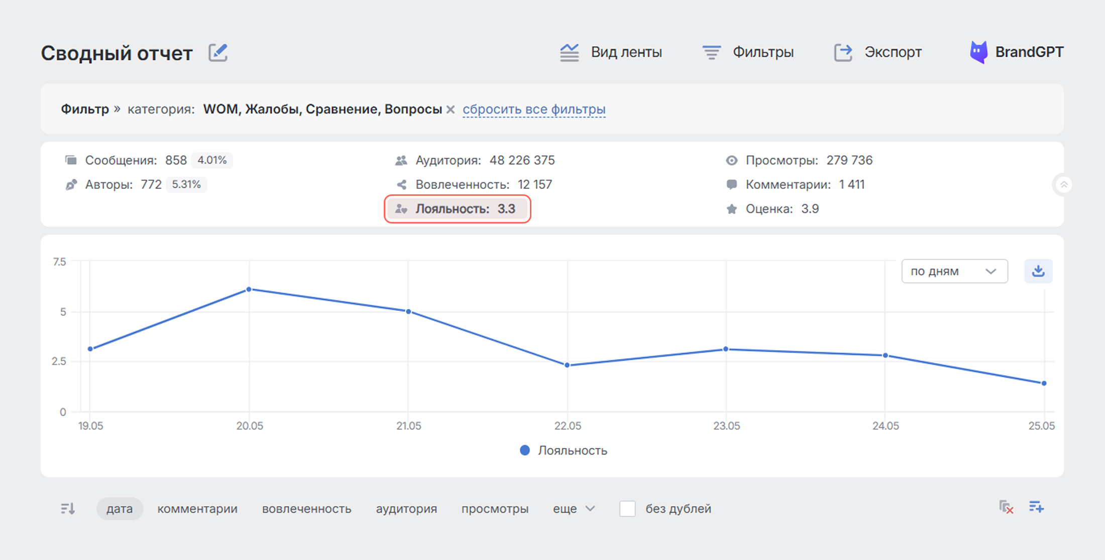 Теперь можно увидеть графики всех индексов при фильтрации - График по индексу Лояльность после фильтрации по Категории в Brand Analytics