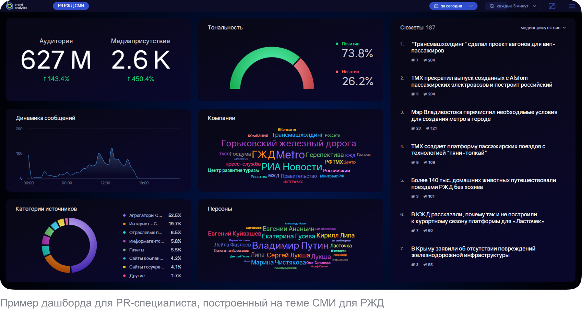 PR-отчёты: KPI за период - метрики эффективности в дашбордах Brand Visor