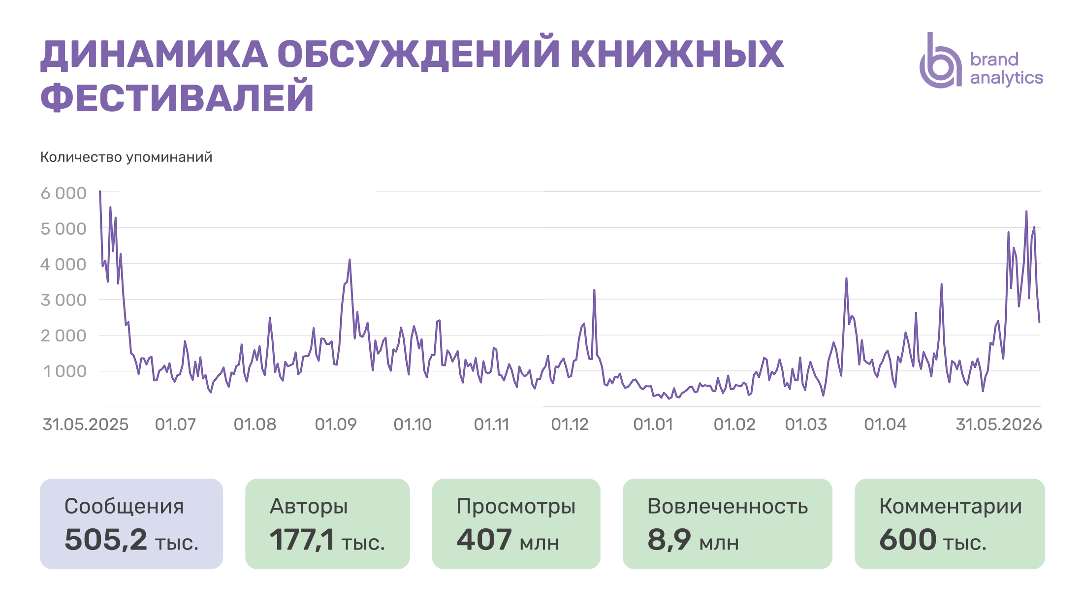 Книжные фестивали: динамика обсуждений за 12 месяцев с 31 мая 2025 по 31 мая 2026 года. Brand Analytics