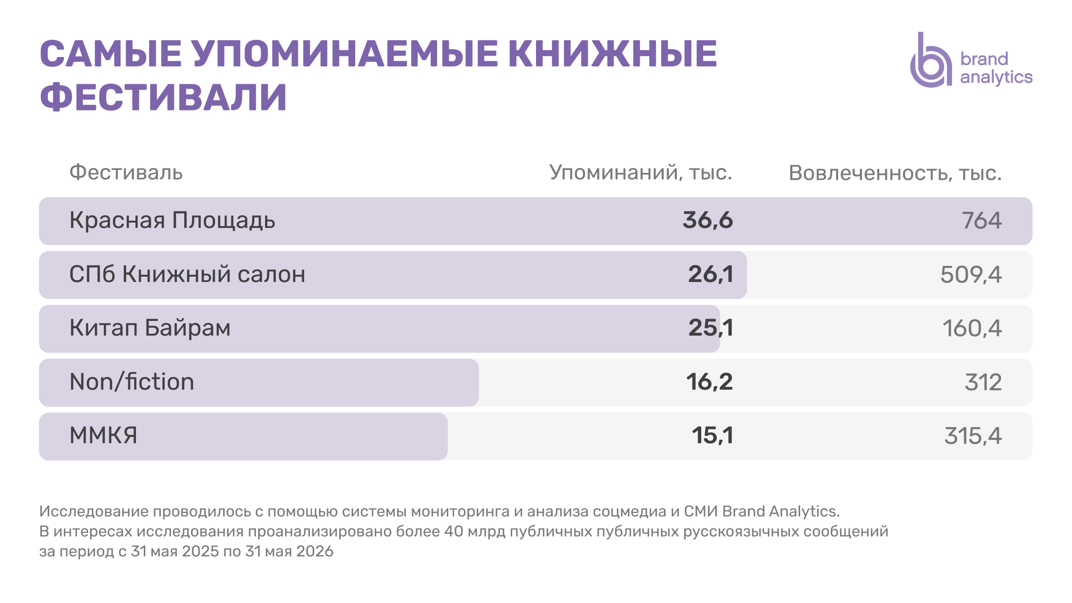Самые упоминаемые книжные фестивали за 12 месяцев с 31 мая 2025 по 31 мая 2026 года. Brand Analytics