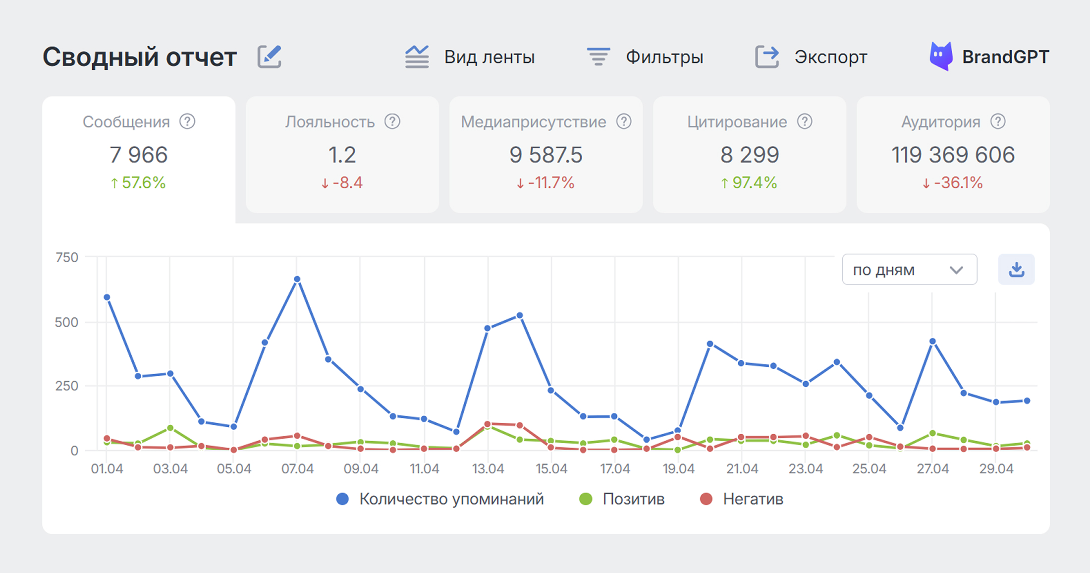 PR-отчёты: KPI за период - метрики эффективности в сводном отчёте Brand Analytics