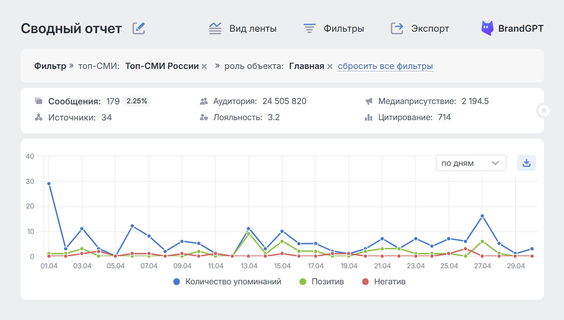 PR-отчёты: KPI за период - метрики эффективности с фильтром по топовым СМИ в Brand Analytics