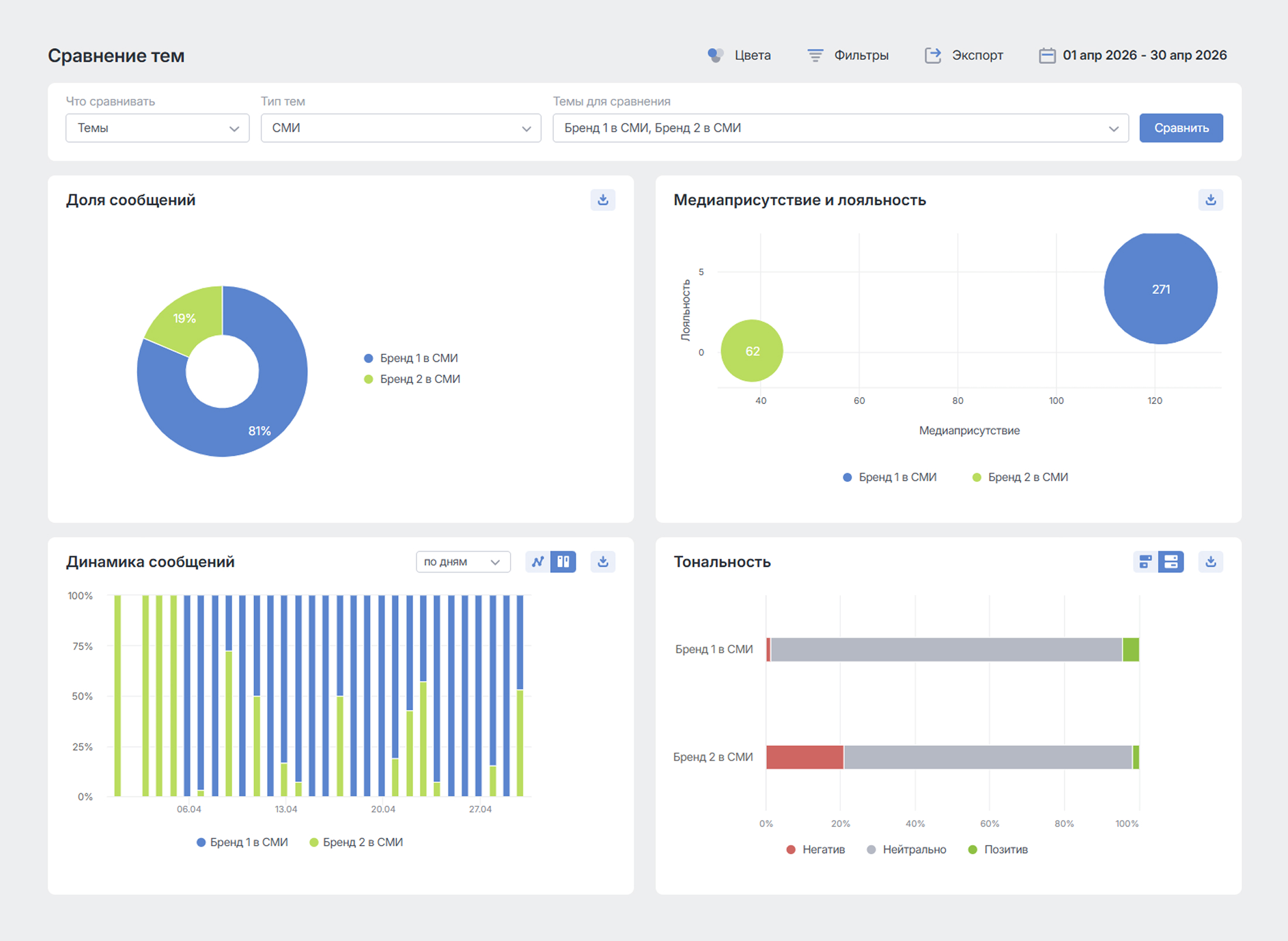 PR-отчёты: сравнение с конкурентами - сравнение тем в Brand Analytics
