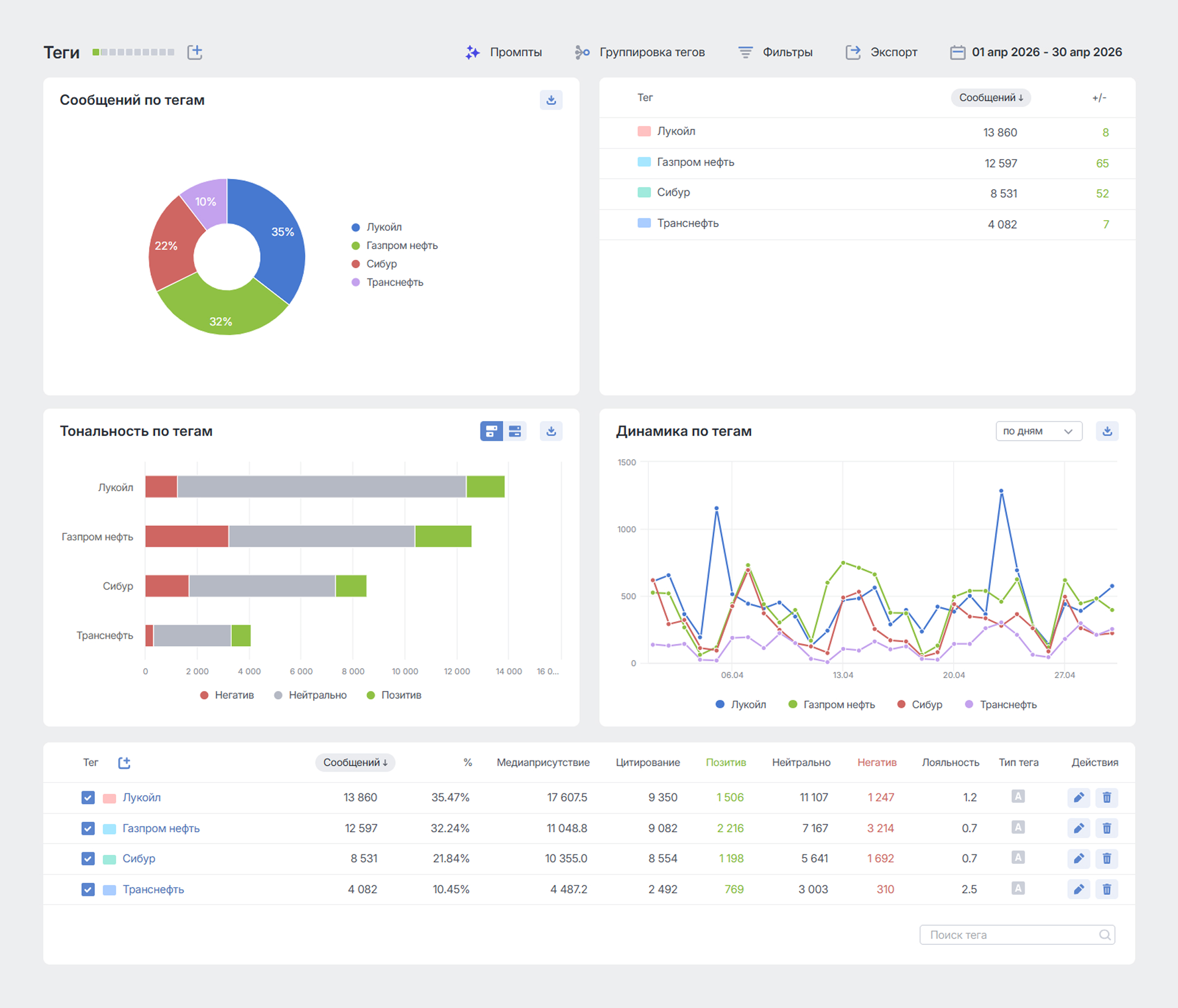 PR-отчёты: сравнение с конкурентами - используем отчёт по тегам в Brand Analytics