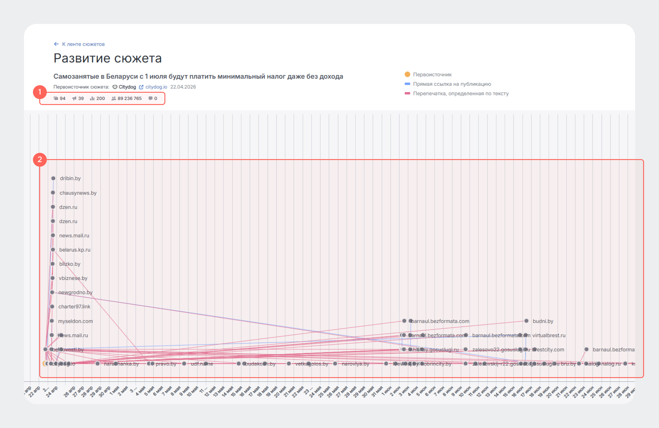 Дерево развития сюжета в Brand Analytics - из чего состоит страница