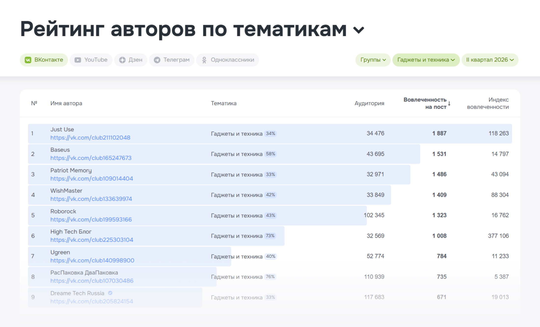 Рейтинг авторов по тематикам за 2 квартал 2026: Найдите топовых лидеров мнений для сотрудничества - авторы во ВКонтакте по тематике Гаджеты и техника