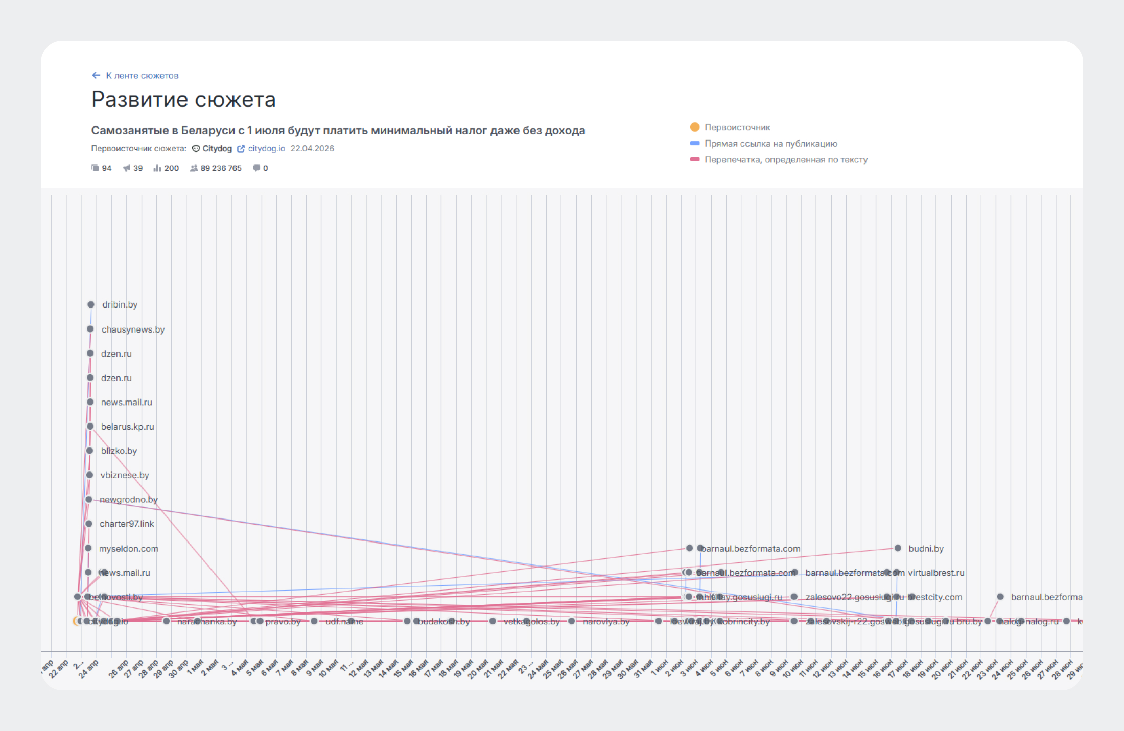 Дерево развития сюжета в Brand Analytics