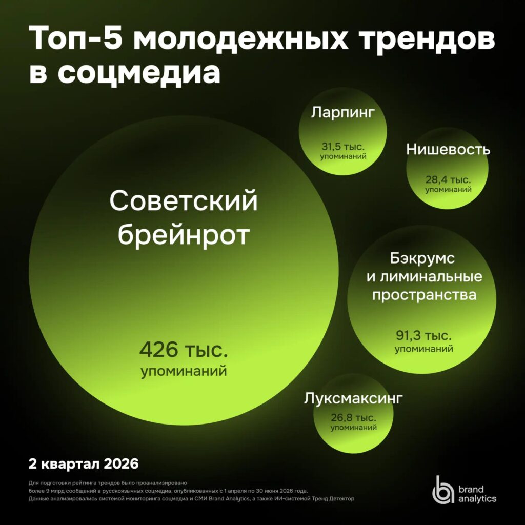 Топ-5 молодежных трендов в соцмедиа, 2 квартал 2026, исследование Brand Analytics