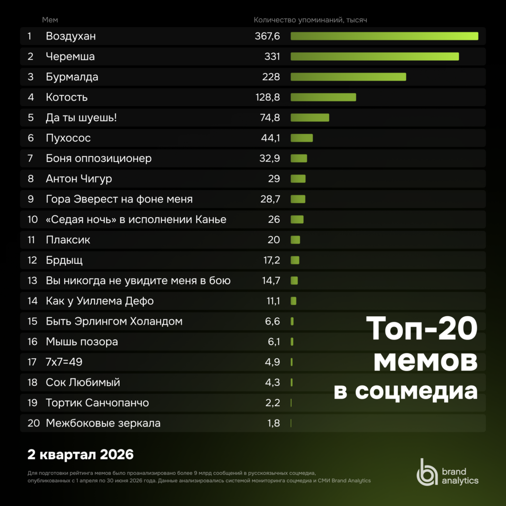 Топ-20 мемов, 2 квартал 2026, исследование Brand Analytics