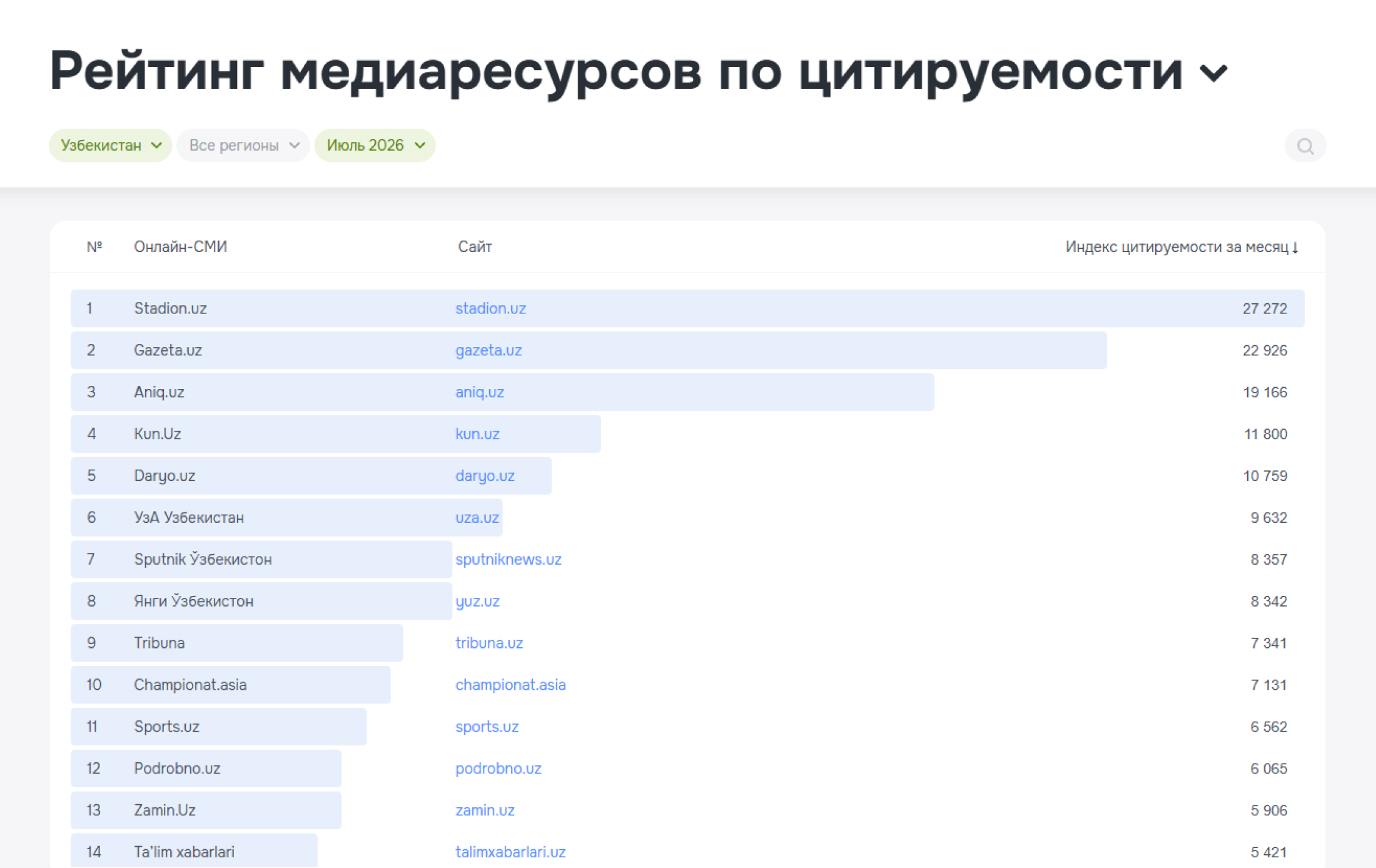 Brand Analytics запустил рейтинг СМИ Узбекистана по цитируемости - Рейтинг за июль 2026 Brand Analytics запустил рейтинг СМИ Узбекистана по цитируемости - Рейтинг за июль 2026