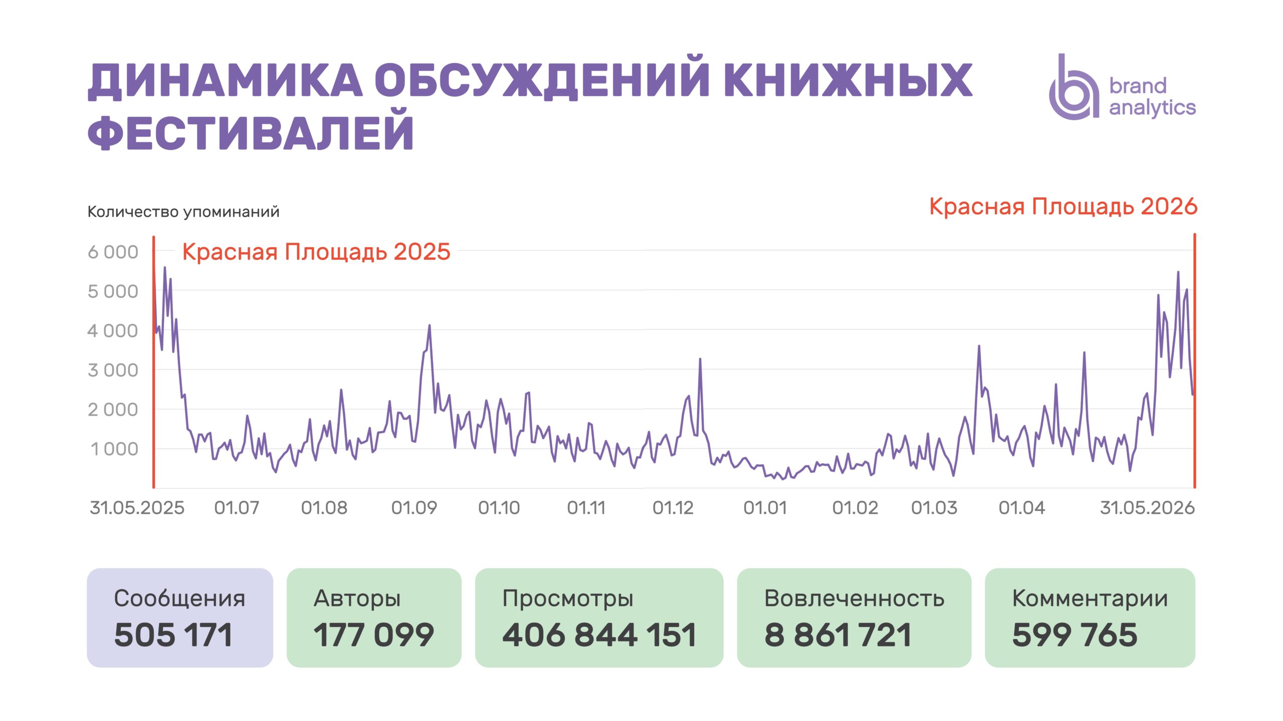 Книжные фестивали: динамика обсуждений за 12 месяцев. Brand Analytics