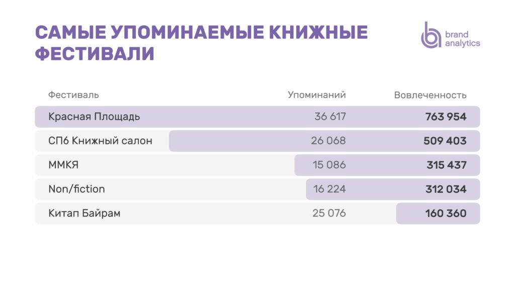 Самые упоминаемые книжные фестивали за 12 месяцев. Brand Analytics