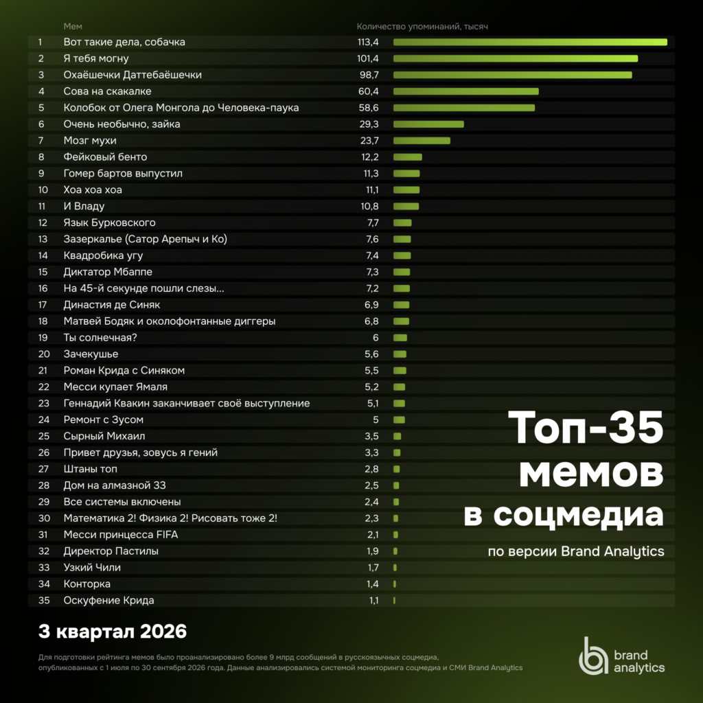 Мемы: рейтинг за 3 квартал (июль–сентябрь) 2026 года по упоминаемости в русскоязычных социальных медиа. Источник: Brand Analytics
