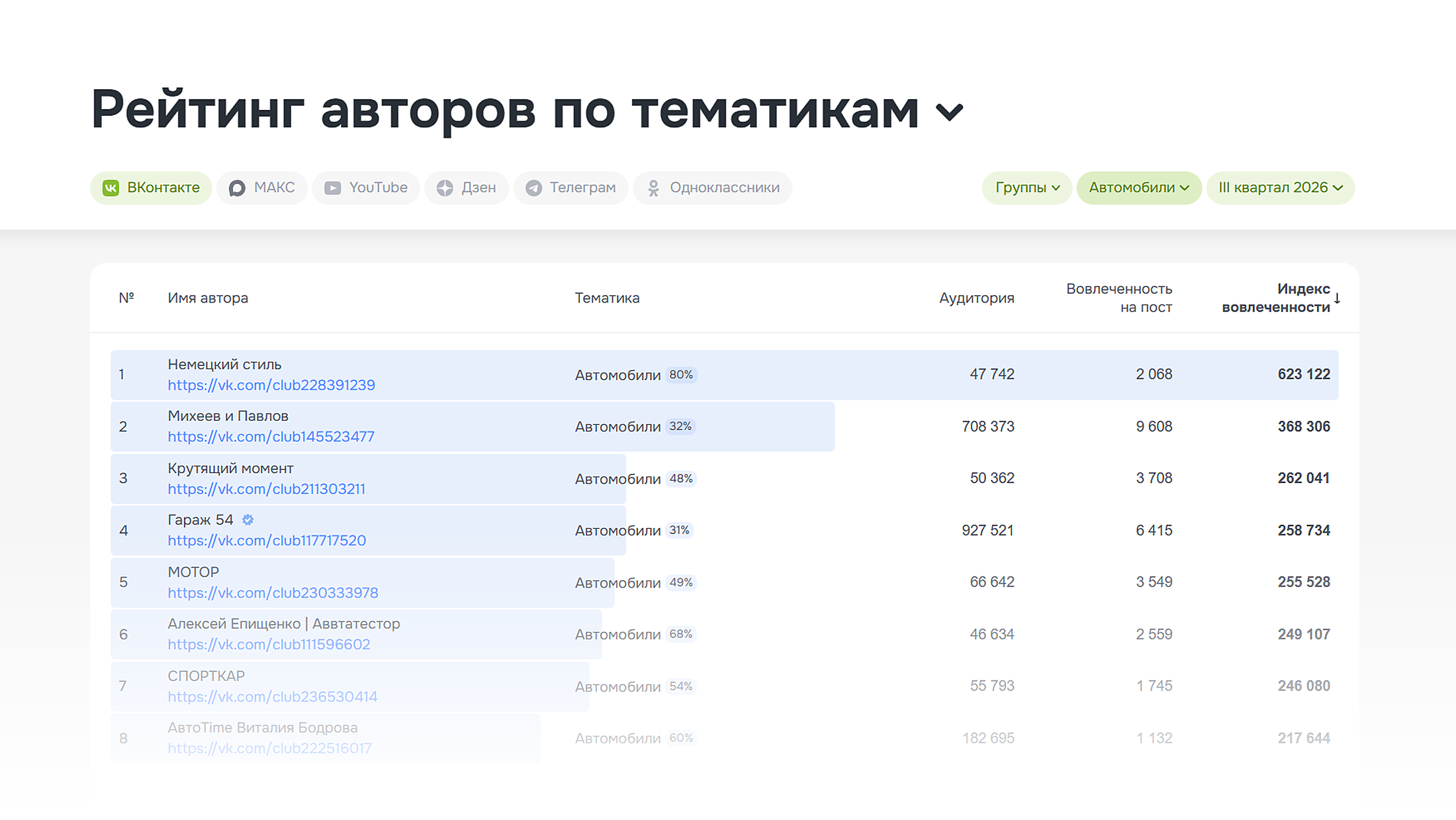 Рейтинг авторов Brand Analytics по тематикам за 3 квартал 2026 Рейтинг авторов Brand Analytics по тематикам за 3 квартал 2026