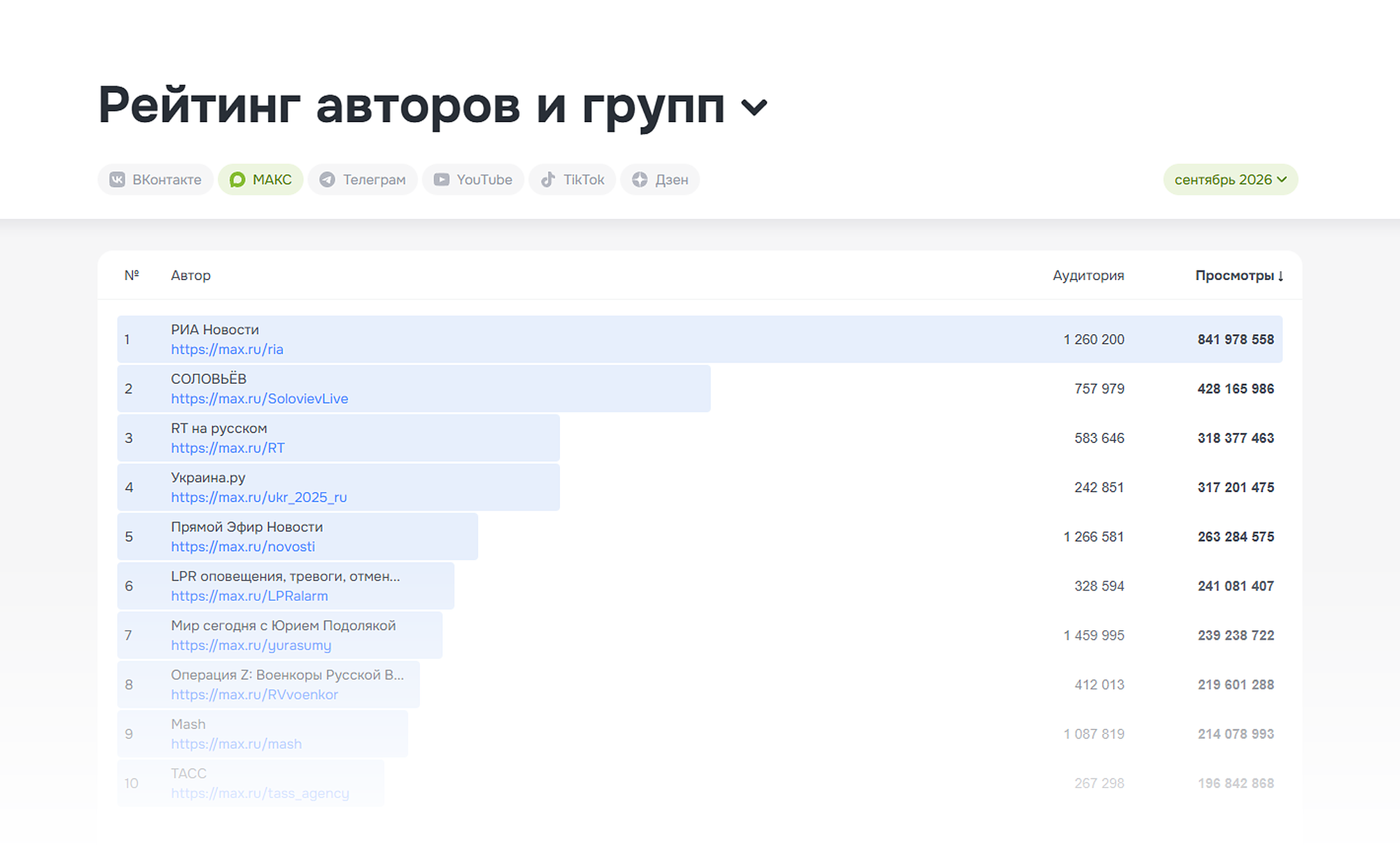 Рейтинги авторов в МАКС - Рейтинг авторов и групп от Brand Analytics